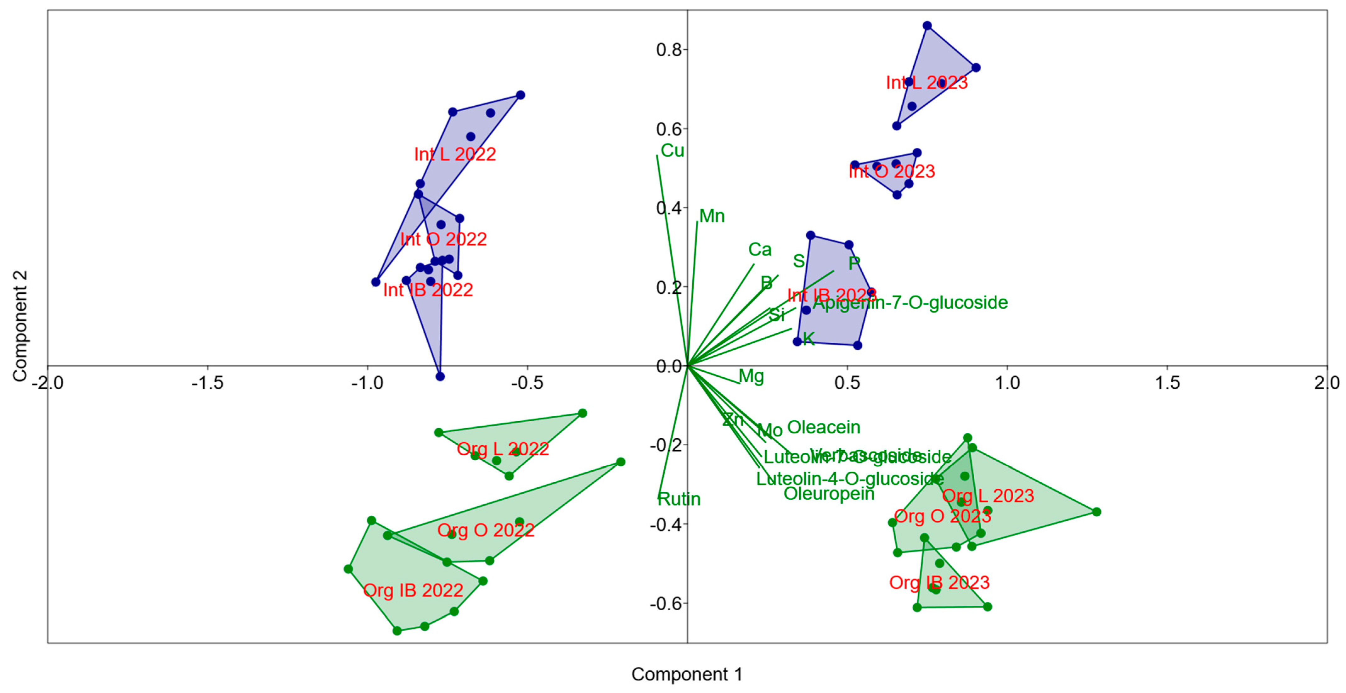 Horticulturae 10 01334 g005