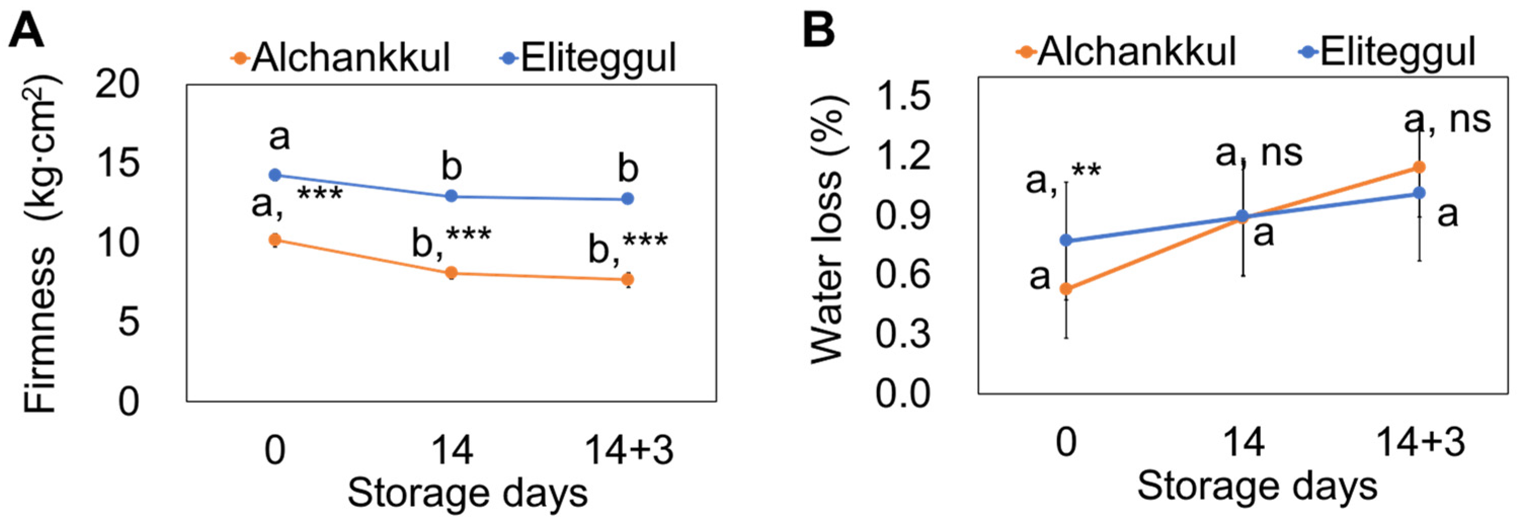 Horticulturae 10 01354 g003