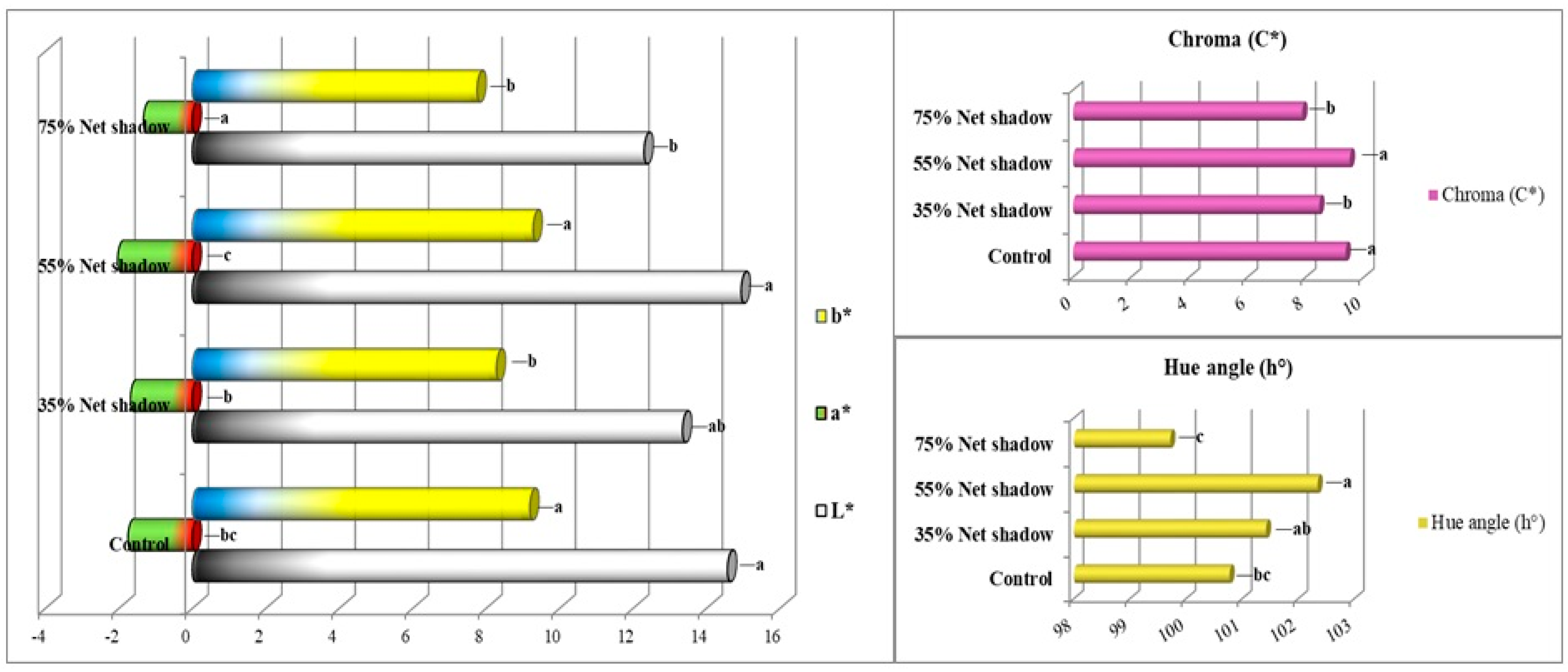 Horticulturae 11 00021 g008