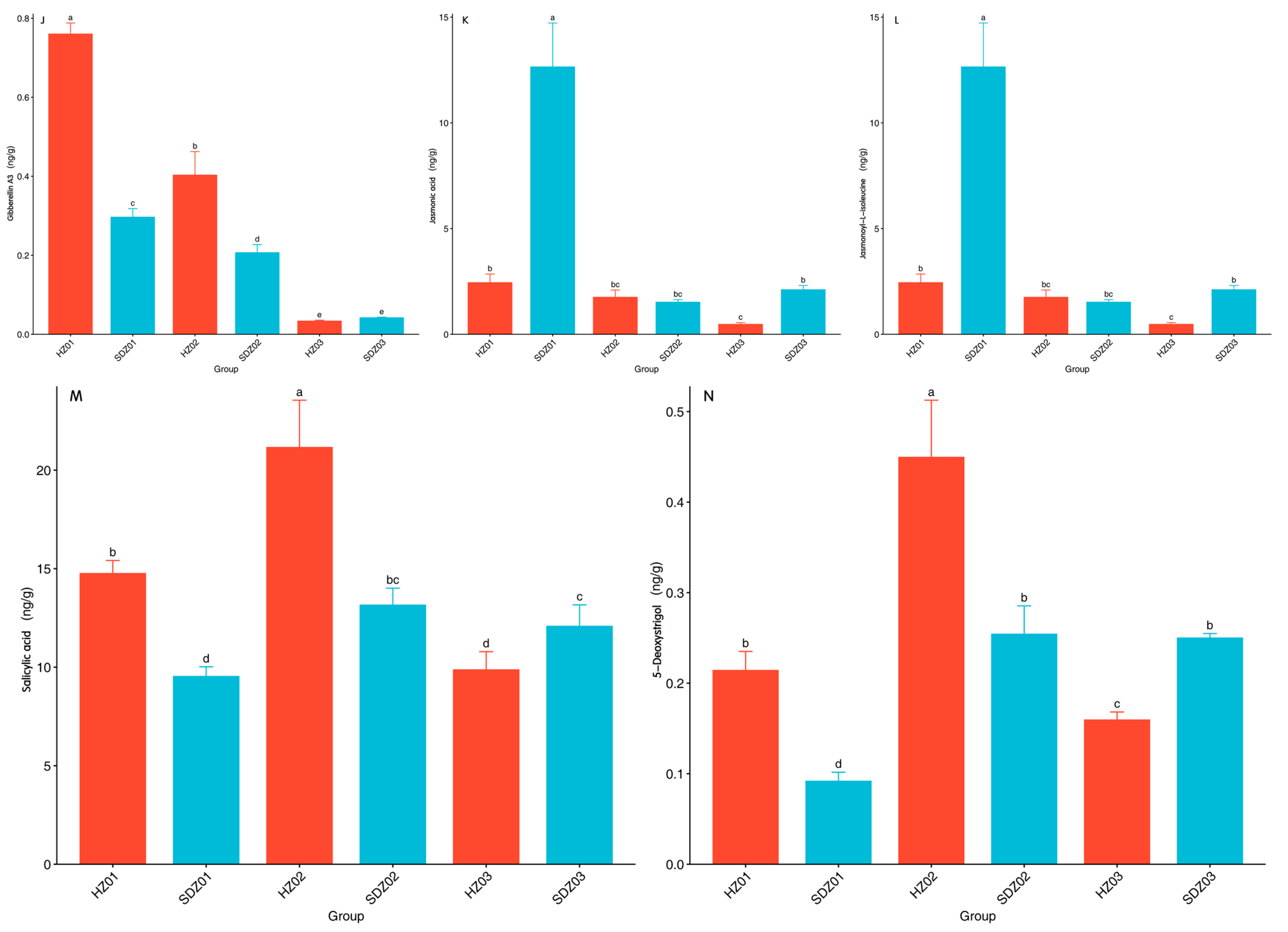 Horticulturae 11 00038 g004b