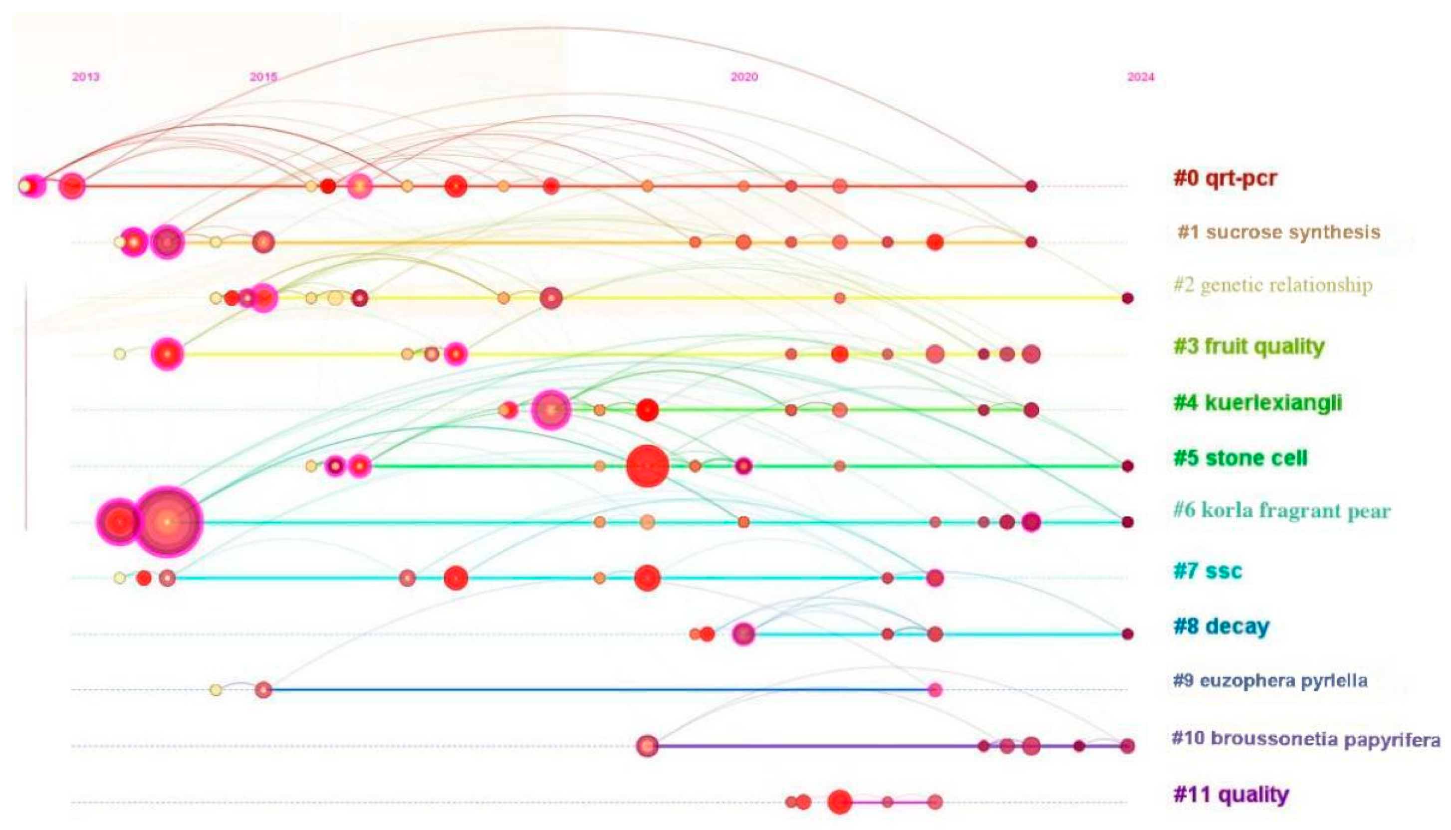 Horticulturae 11 00090 g006