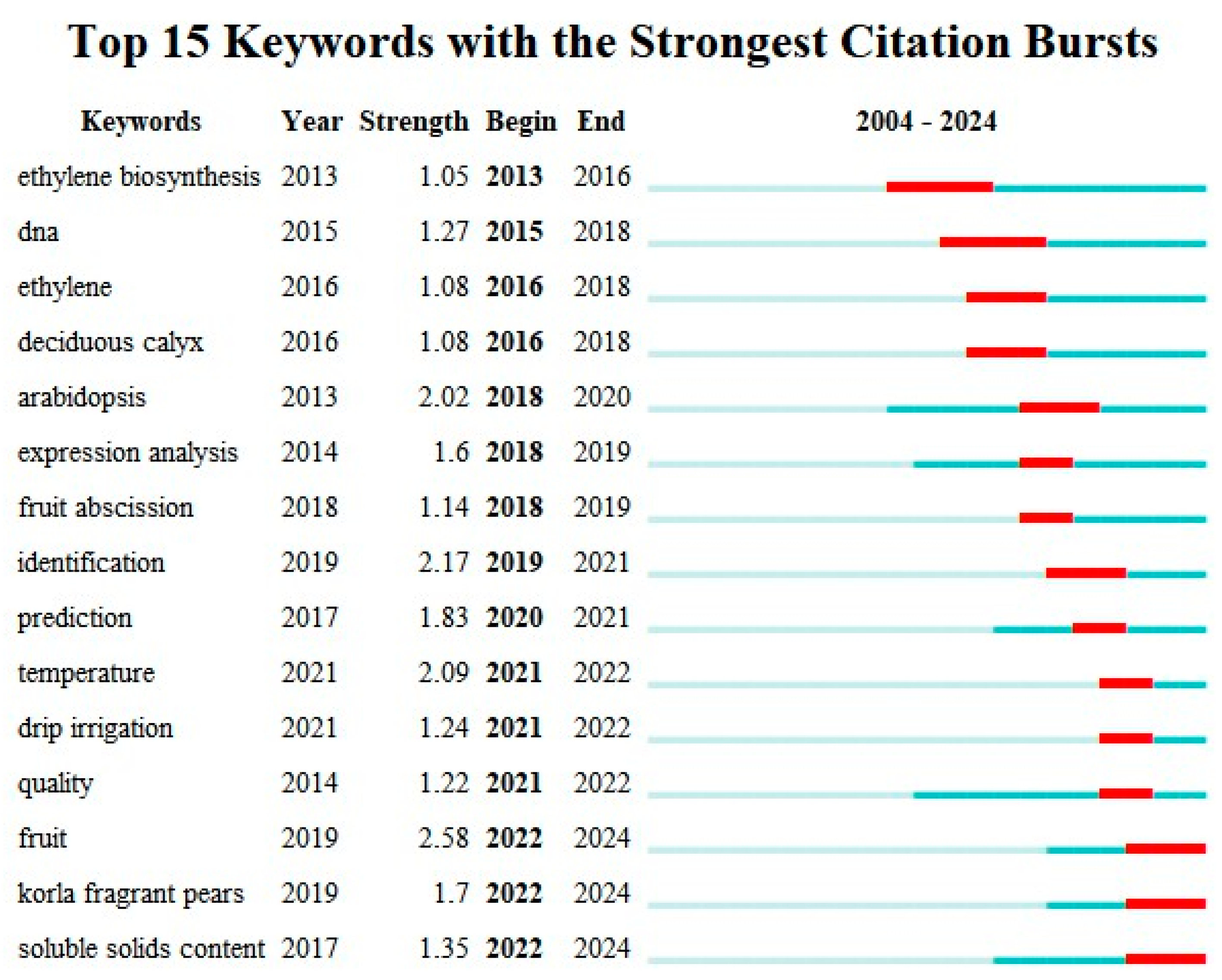 Horticulturae 11 00090 g007