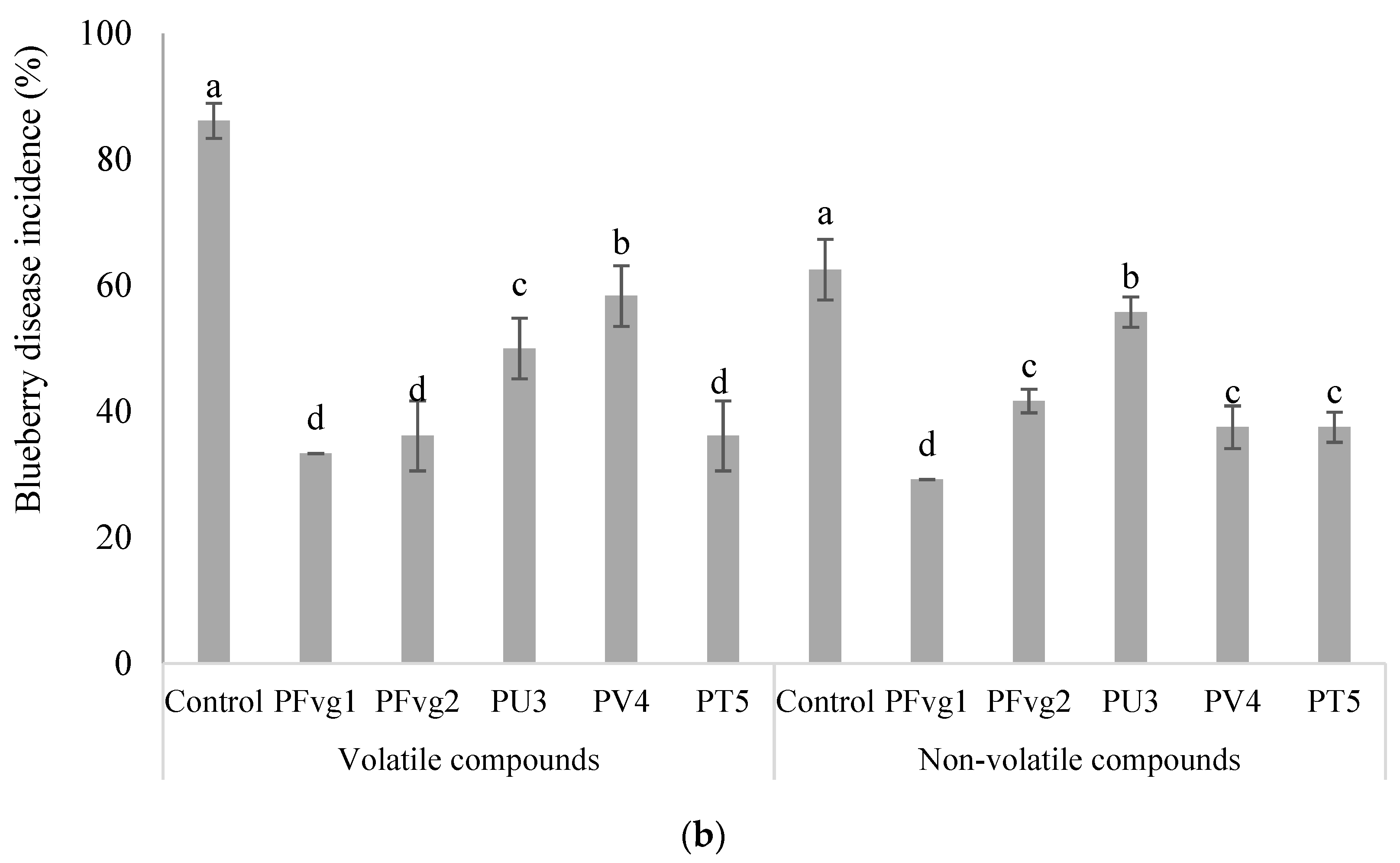 Horticulturae 11 00122 g005b