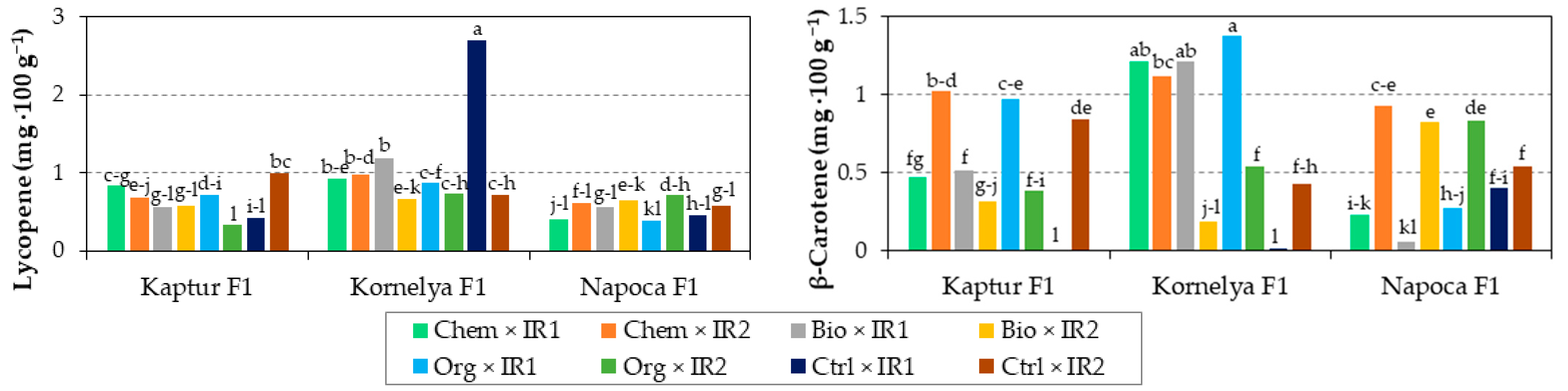 Horticulturae 11 00128 g001b Horticulturae 11 00128 g001b