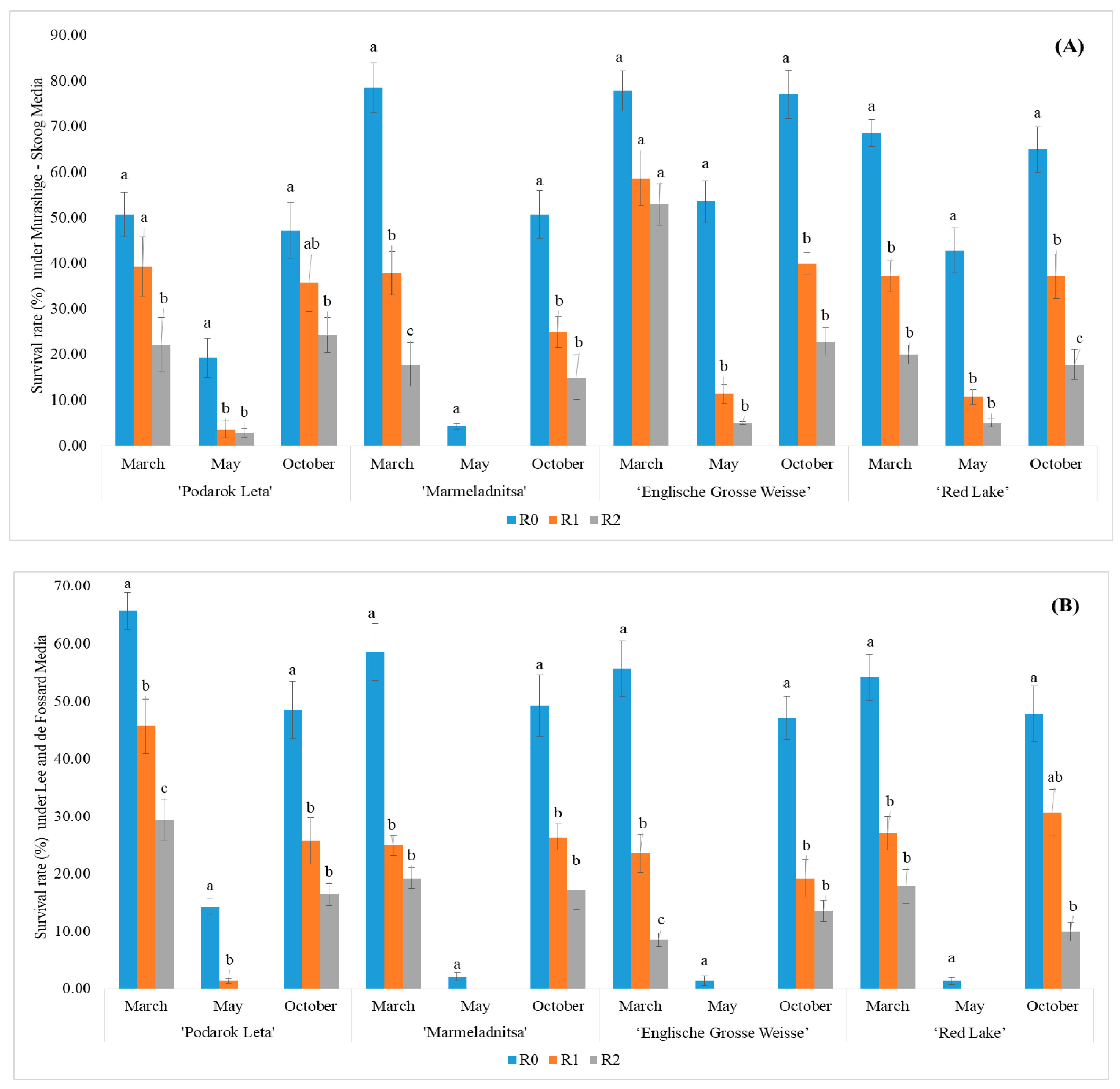 Horticulturae 11 00149 g002 Horticulturae 11 00149 g002