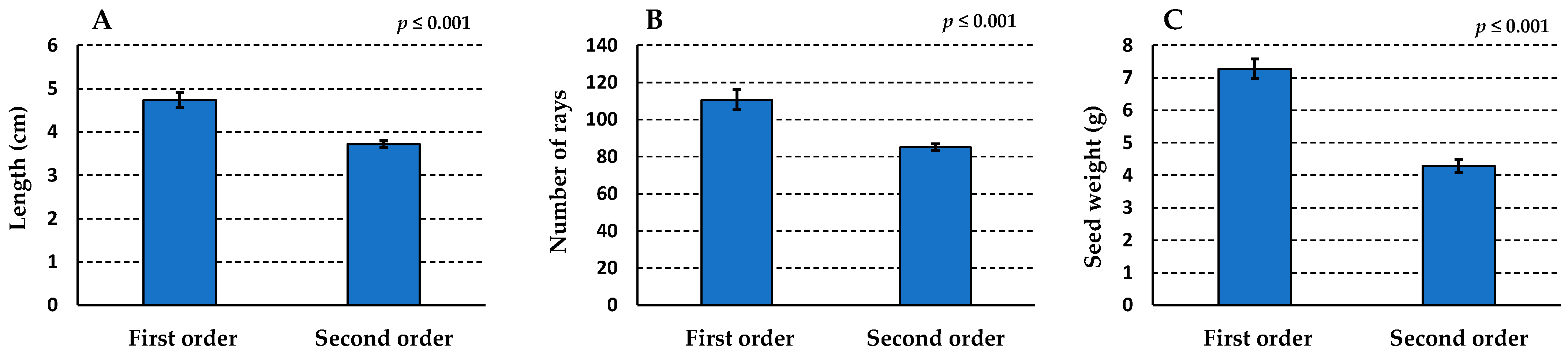 Horticulturae 11 00199 g004