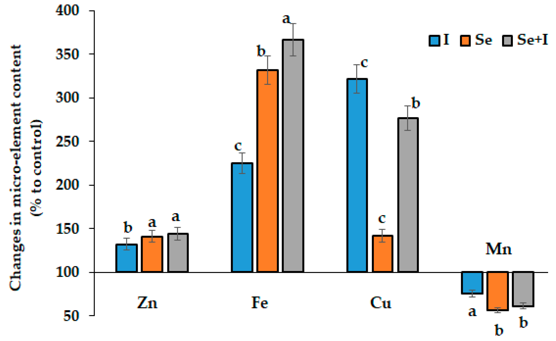 Horticulturae 11 00211 g005