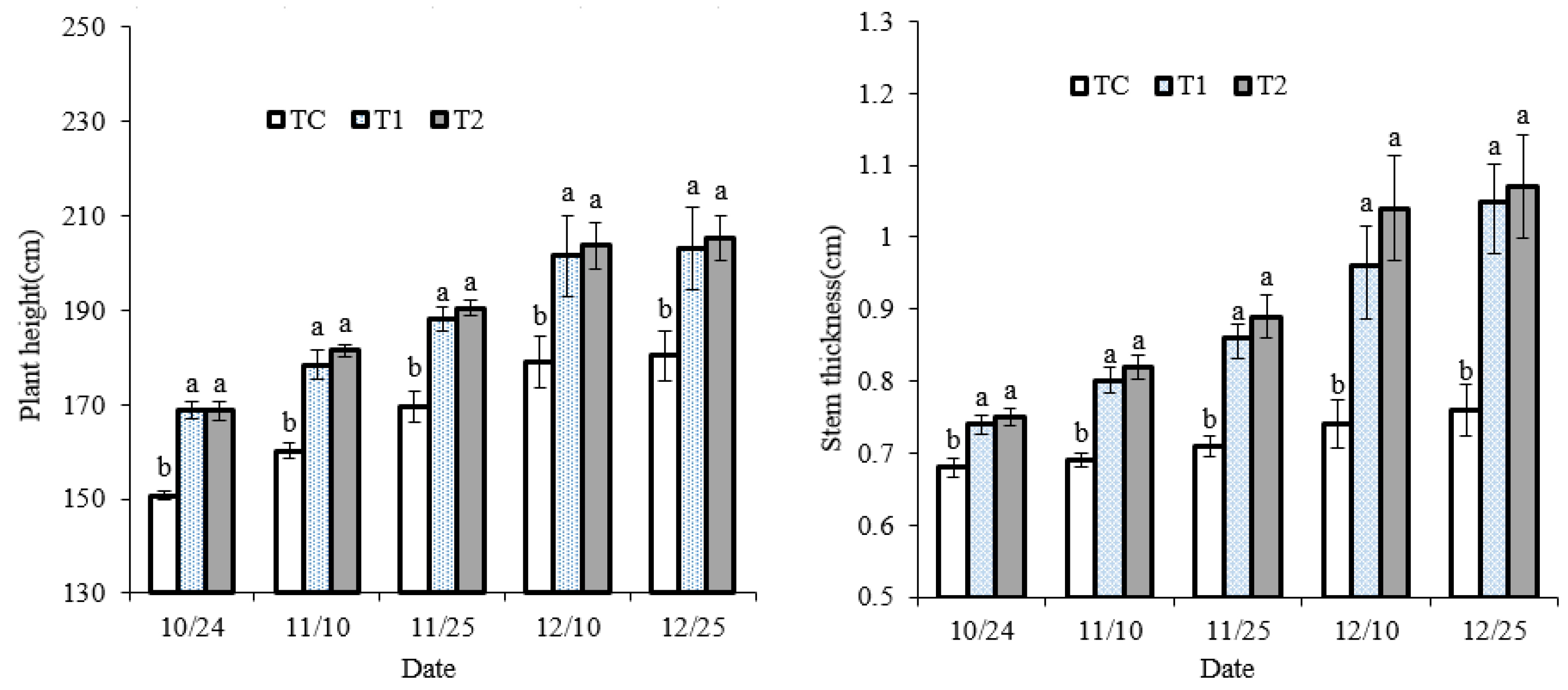 Horticulturae 11 00218 g008