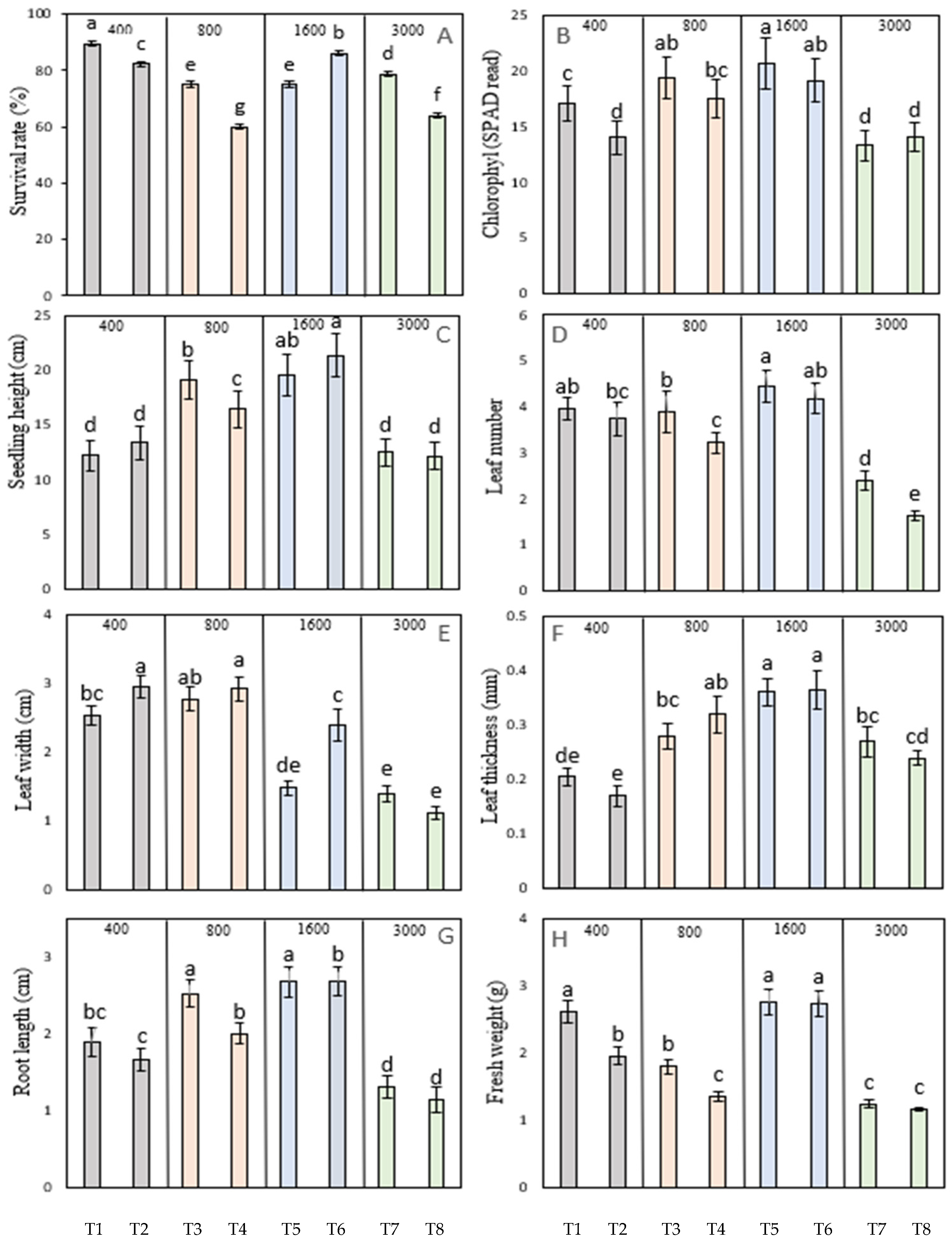 Horticulturae 11 00224 g003