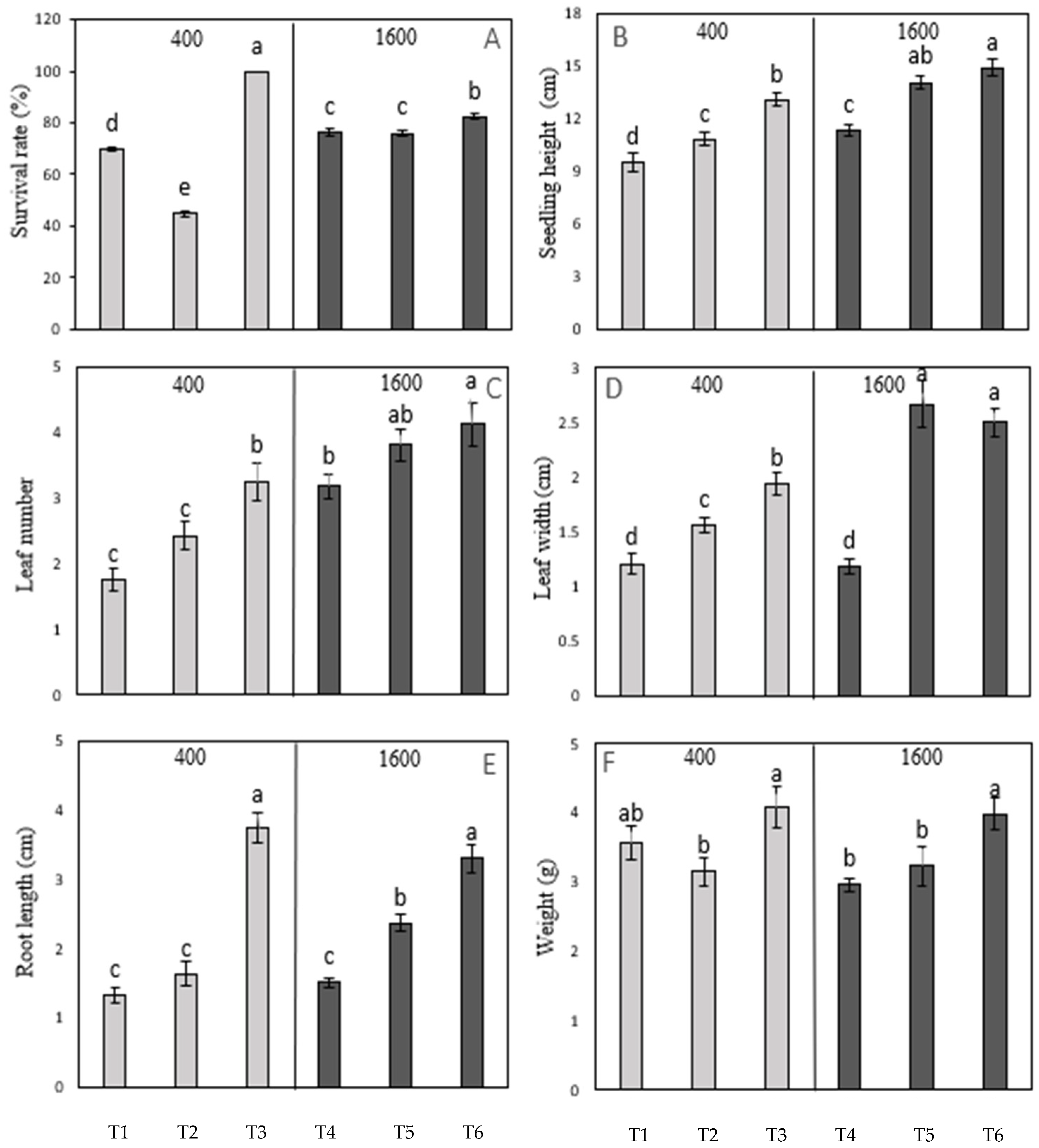 Horticulturae 11 00224 g005