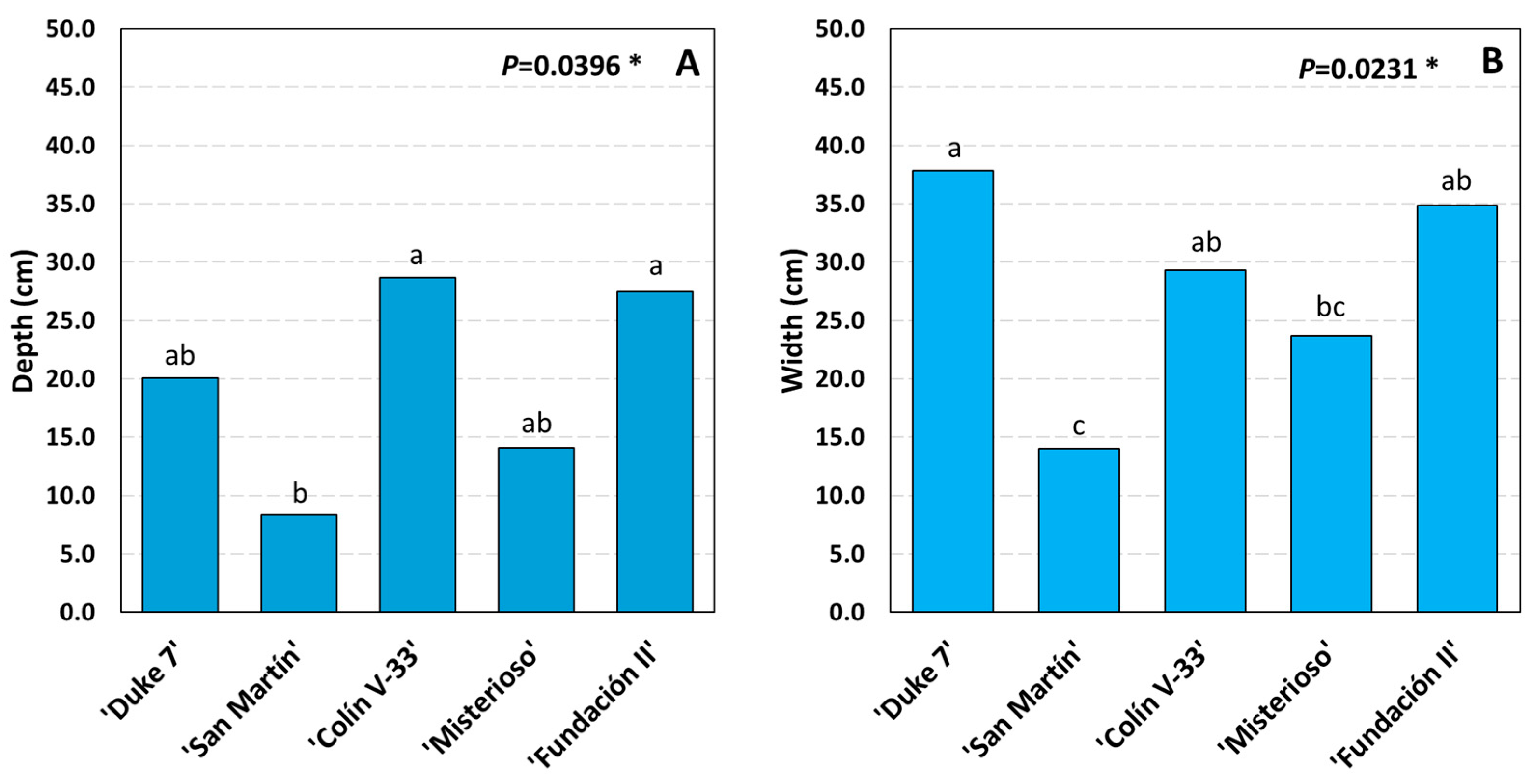 Horticulturae 11 00232 g004