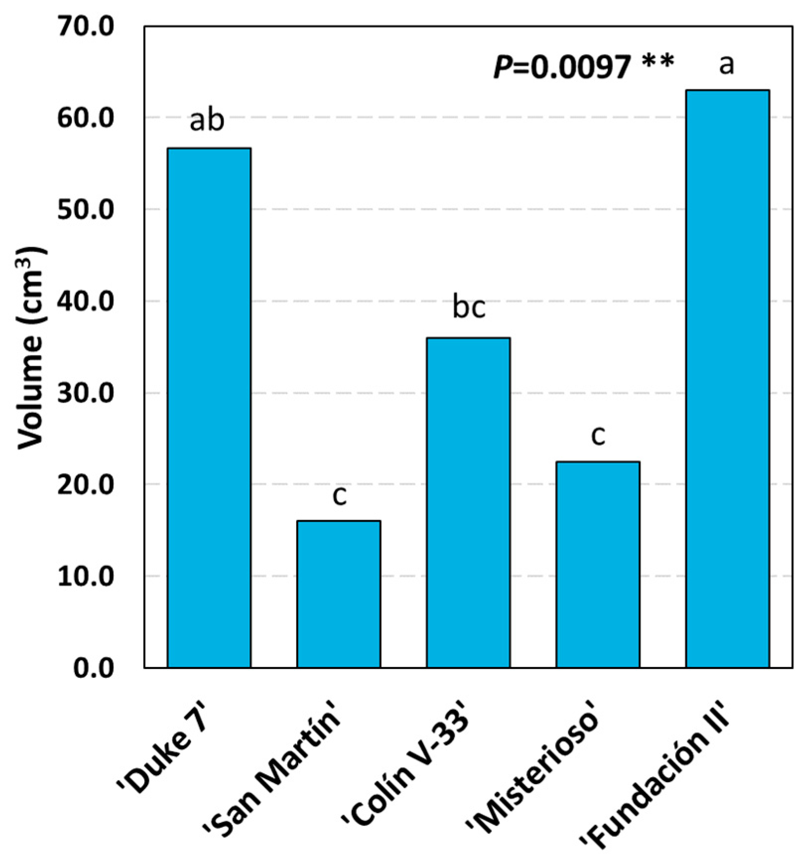 Horticulturae 11 00232 g006