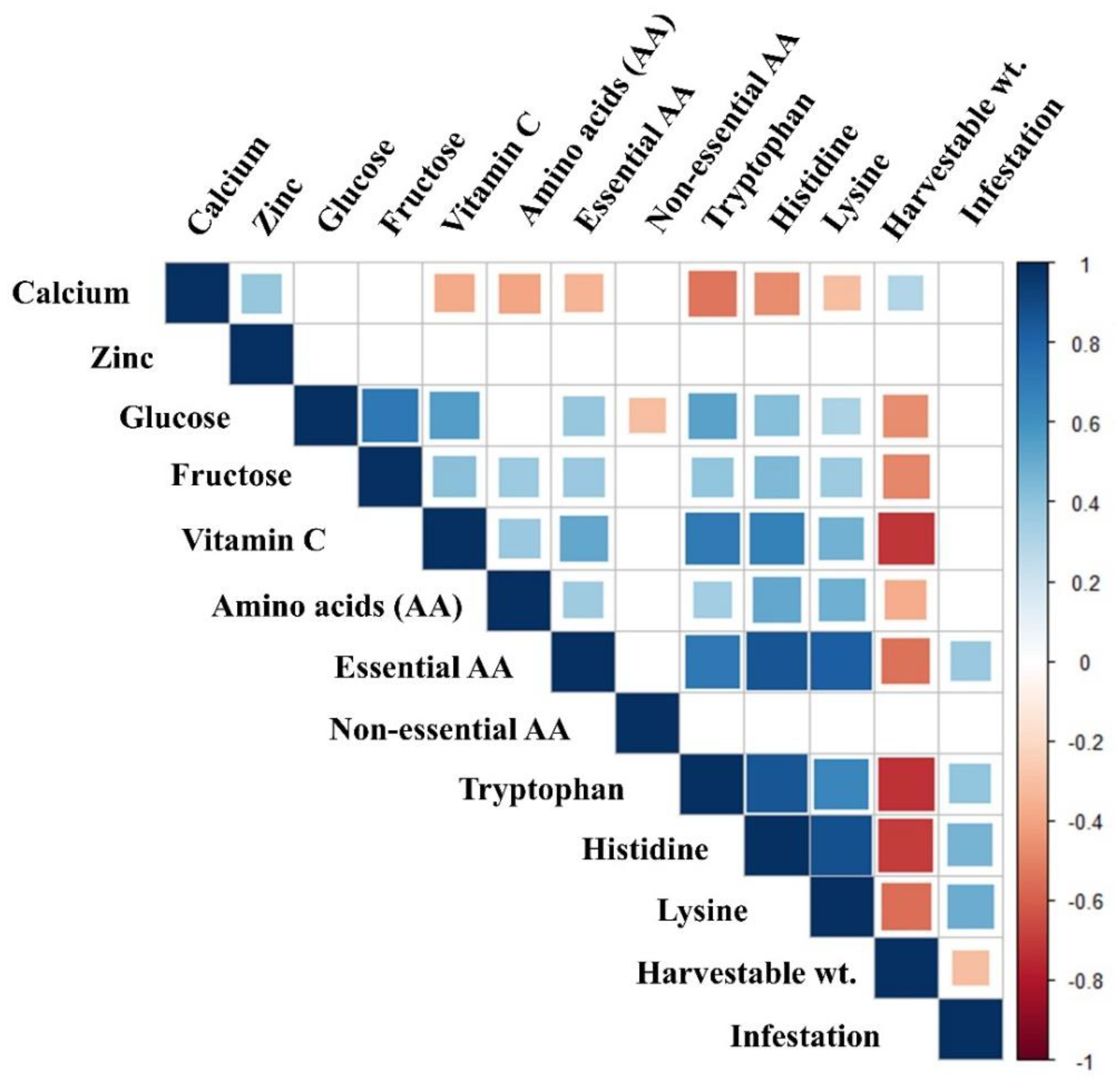 Horticulturae 11 00246 g007