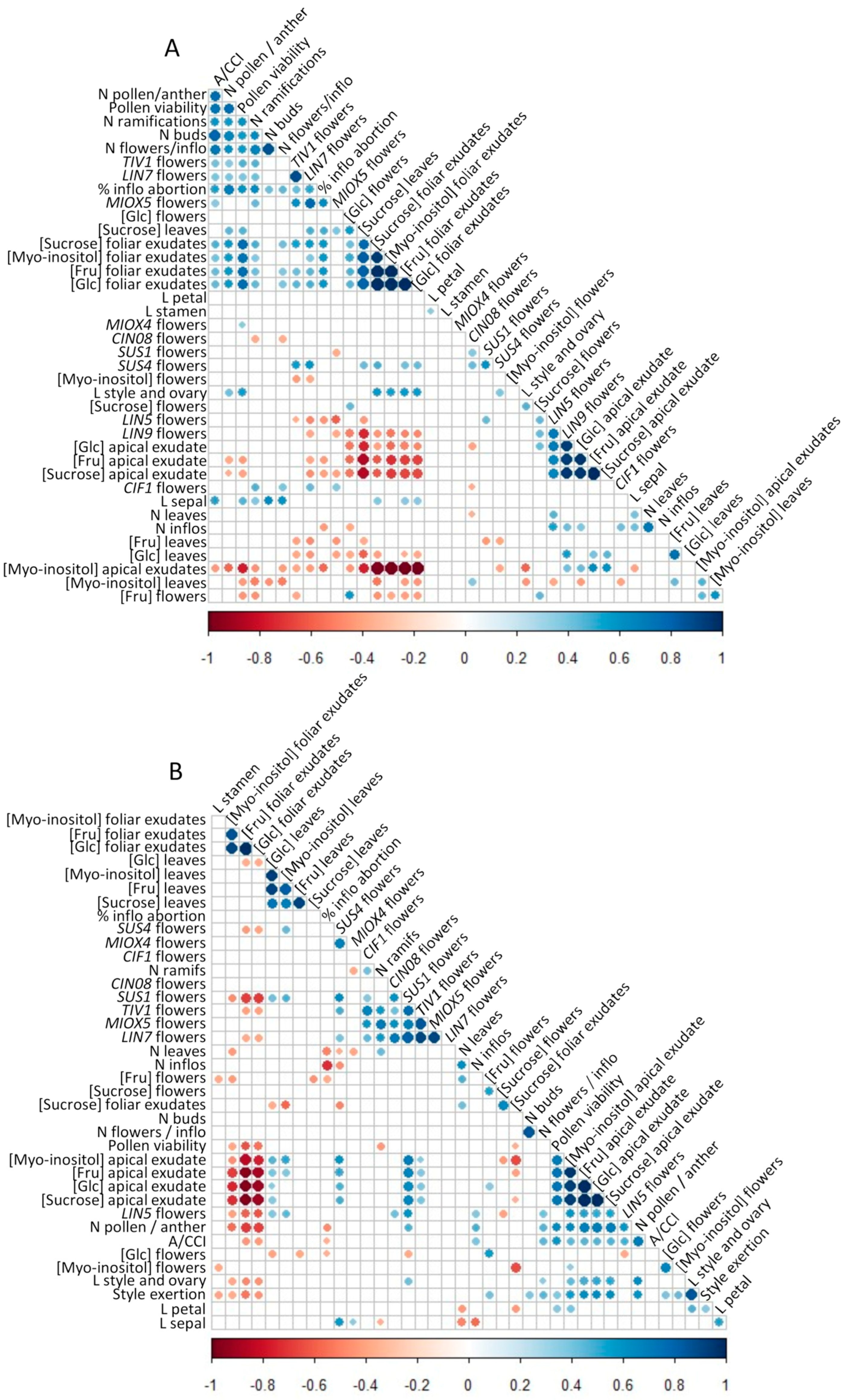 Horticulturae 11 00285 g008