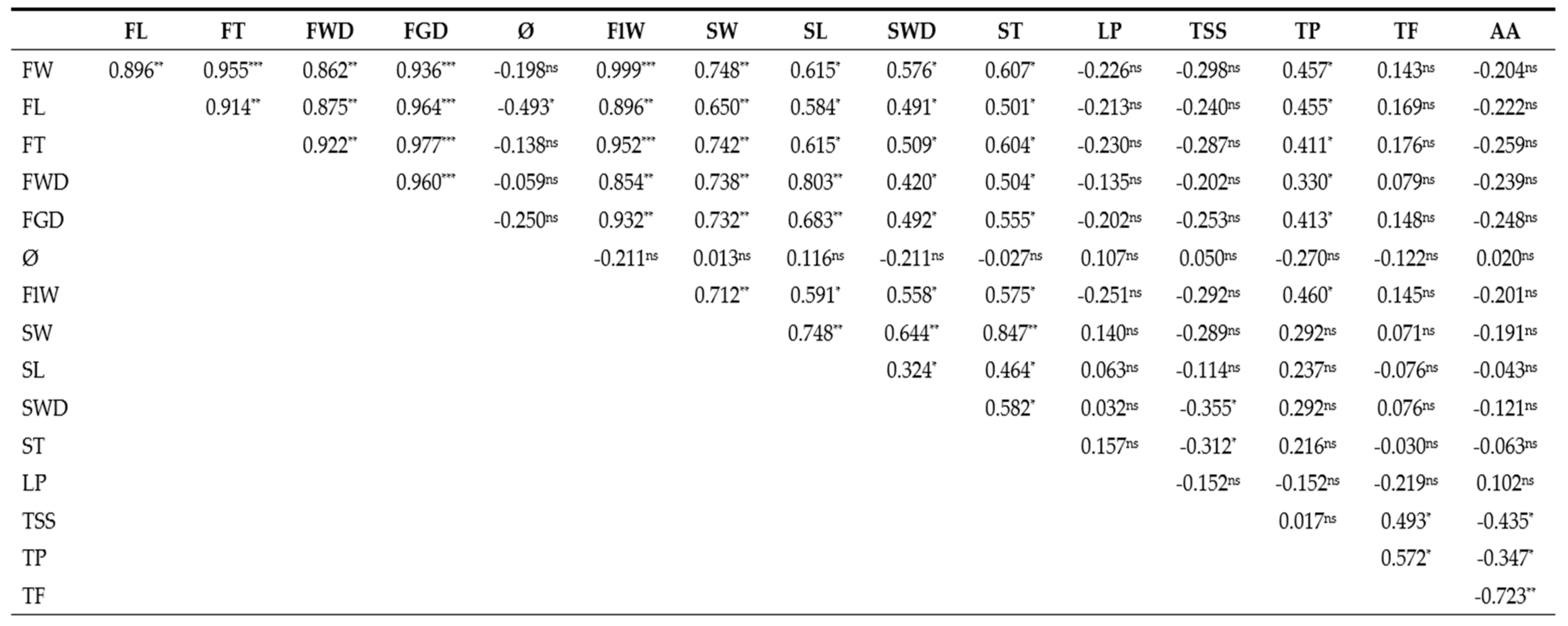 Horticulturae 11 00340 g003