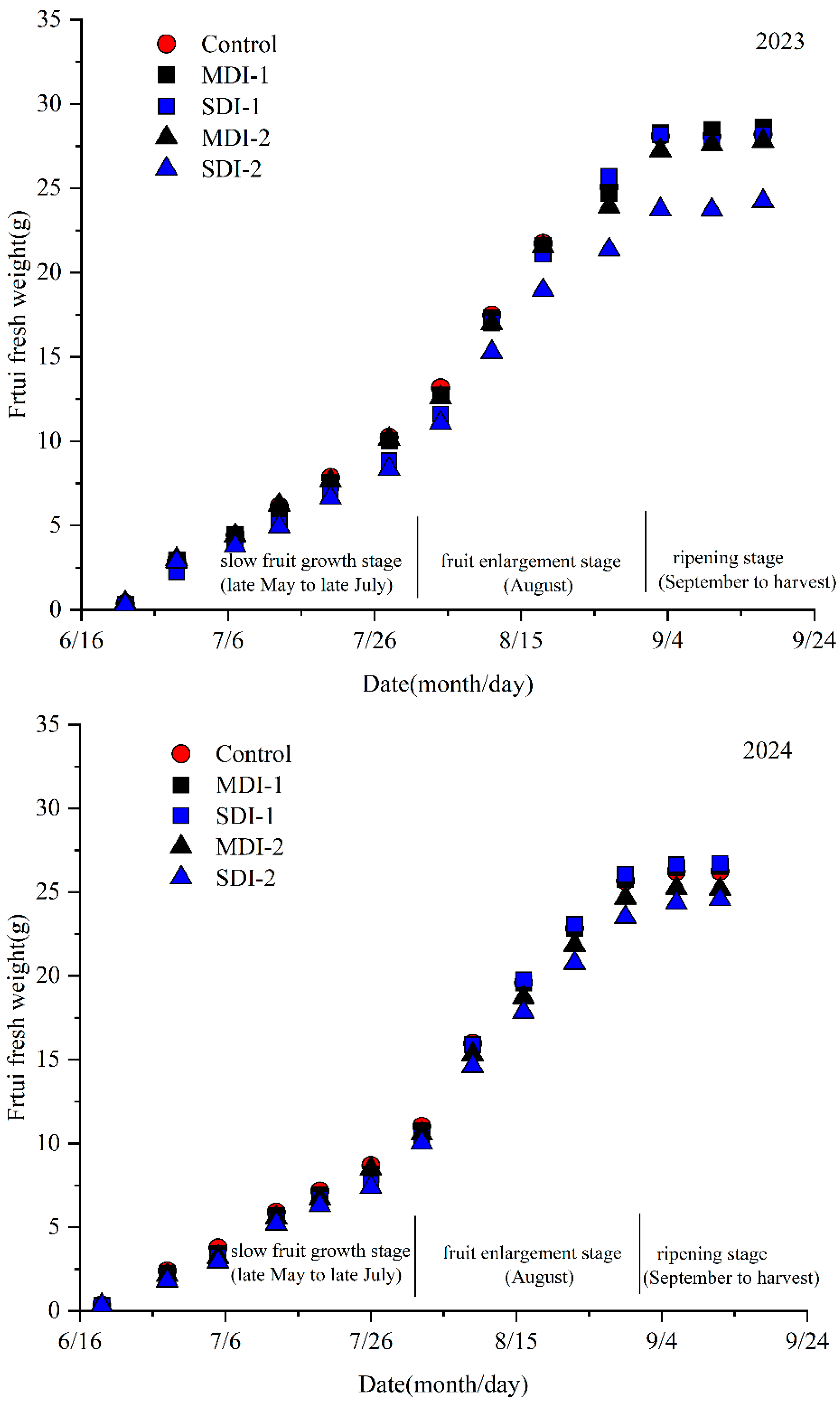 Horticulturae 11 00461 g003