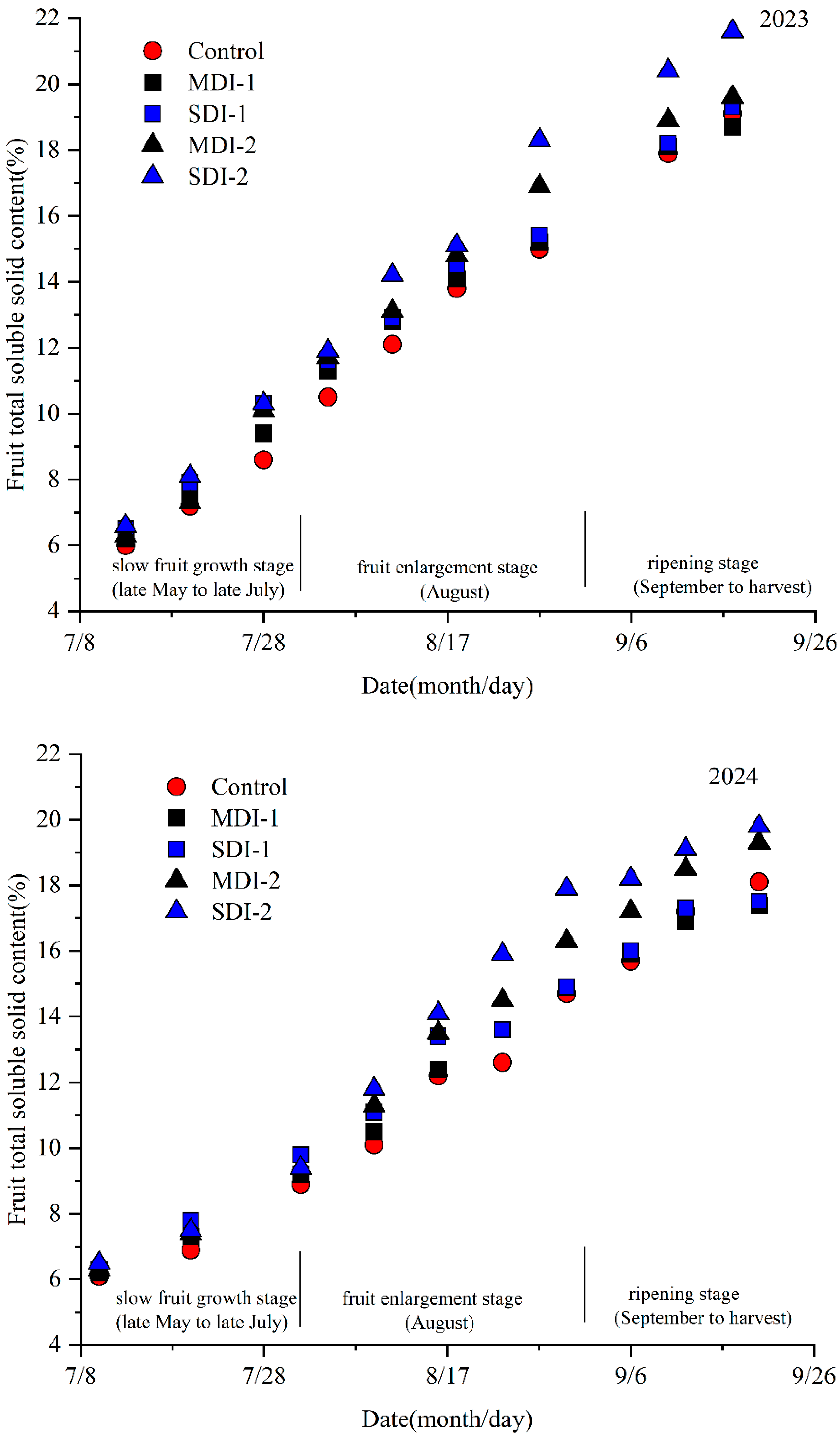 Horticulturae 11 00461 g006