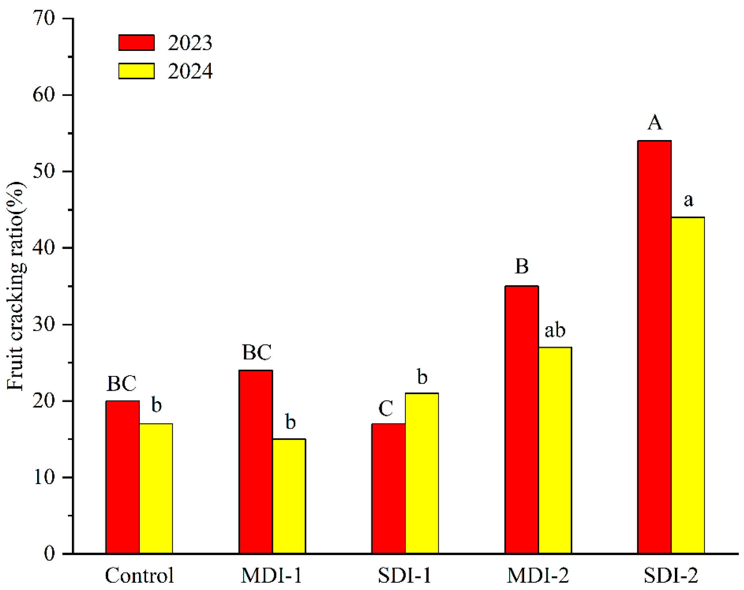Horticulturae 11 00461 g007