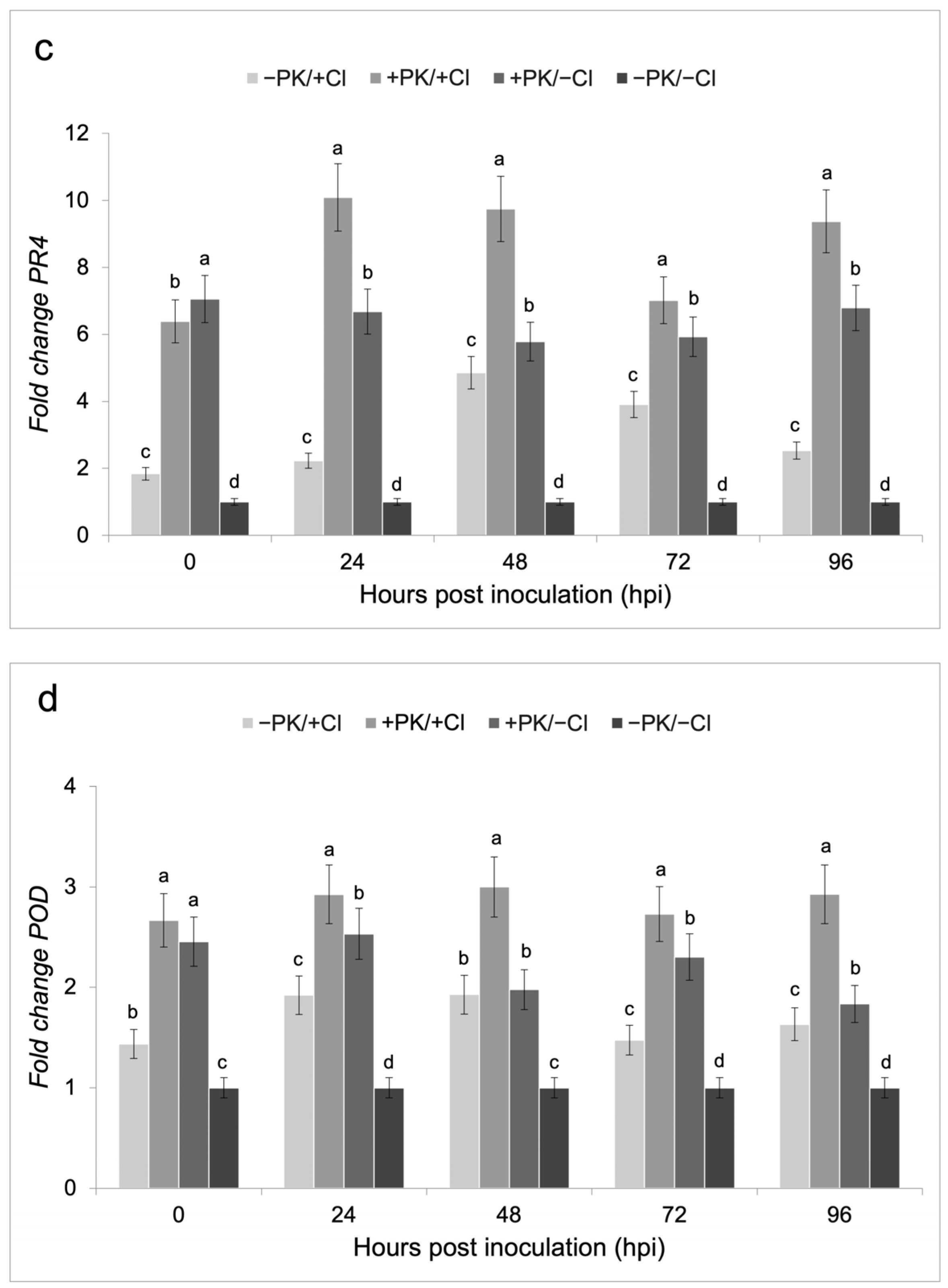 Horticulturae 11 00462 g004b
