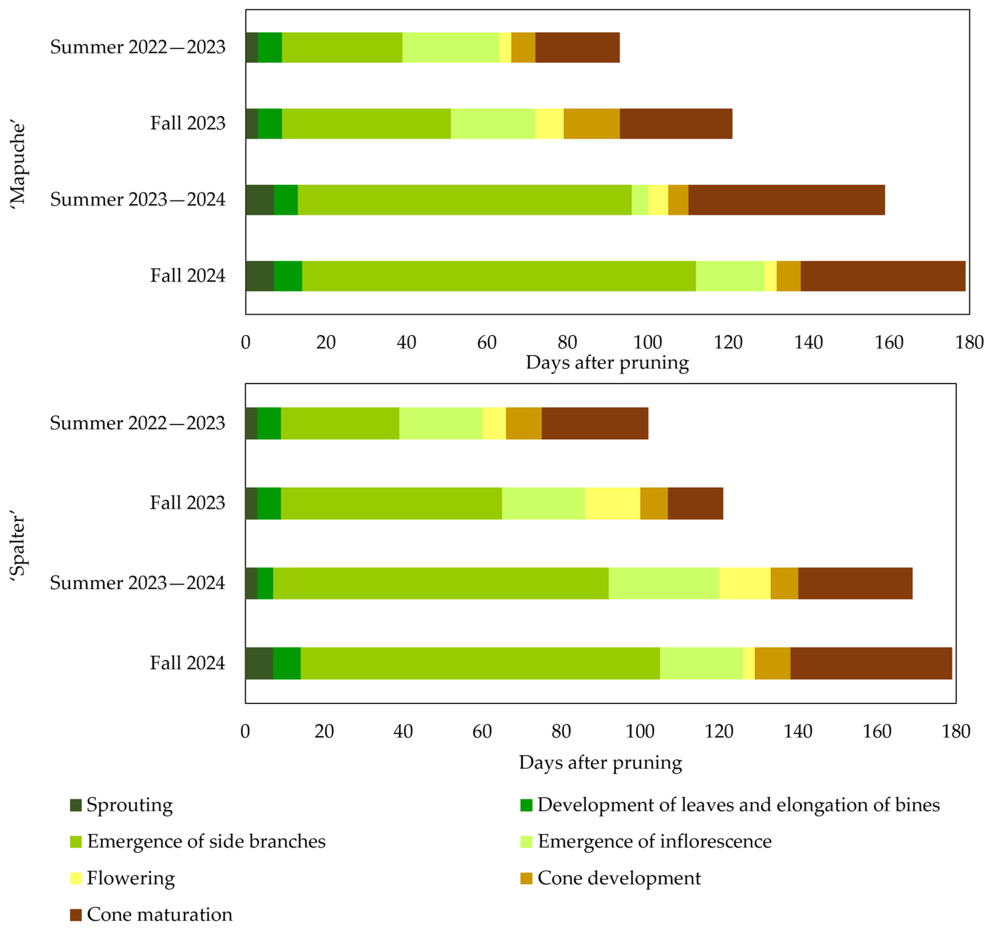 Horticulturae 11 00498 g004