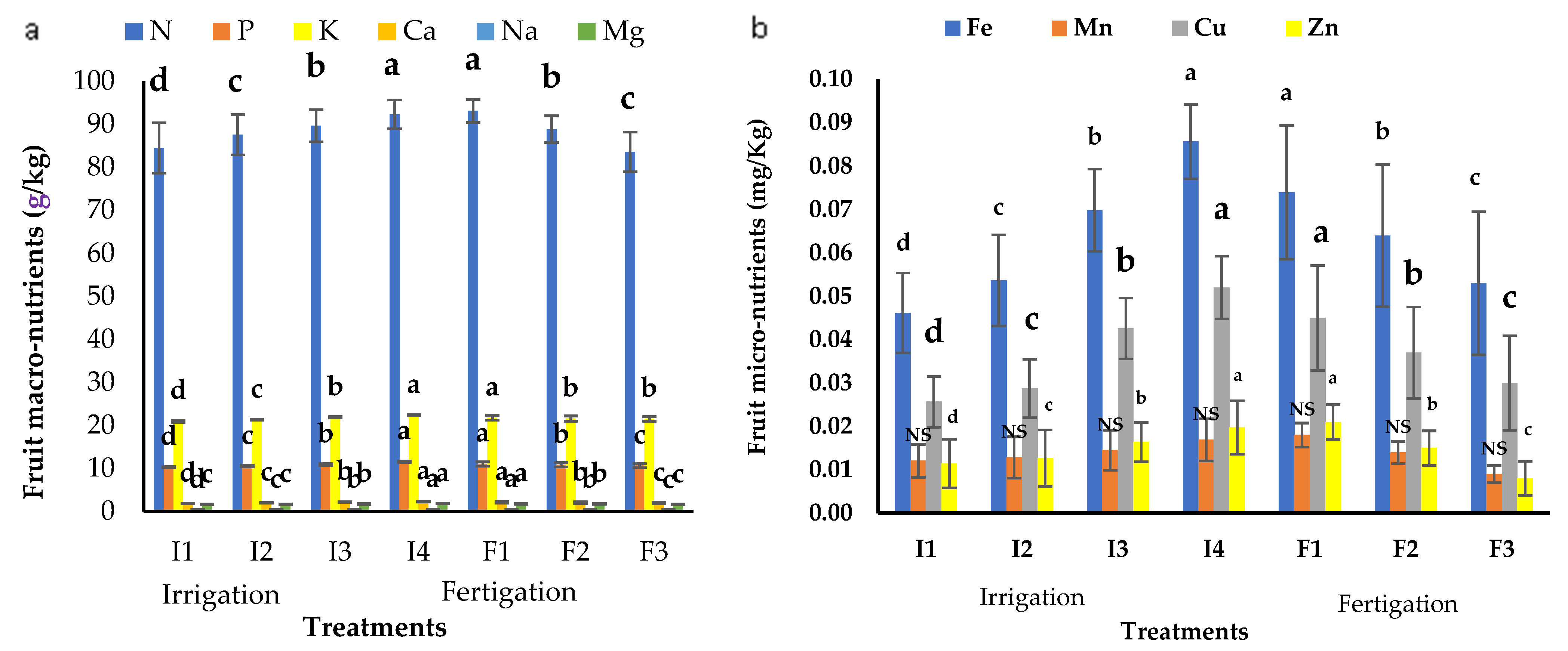 Horticulturae 11 00508 g006