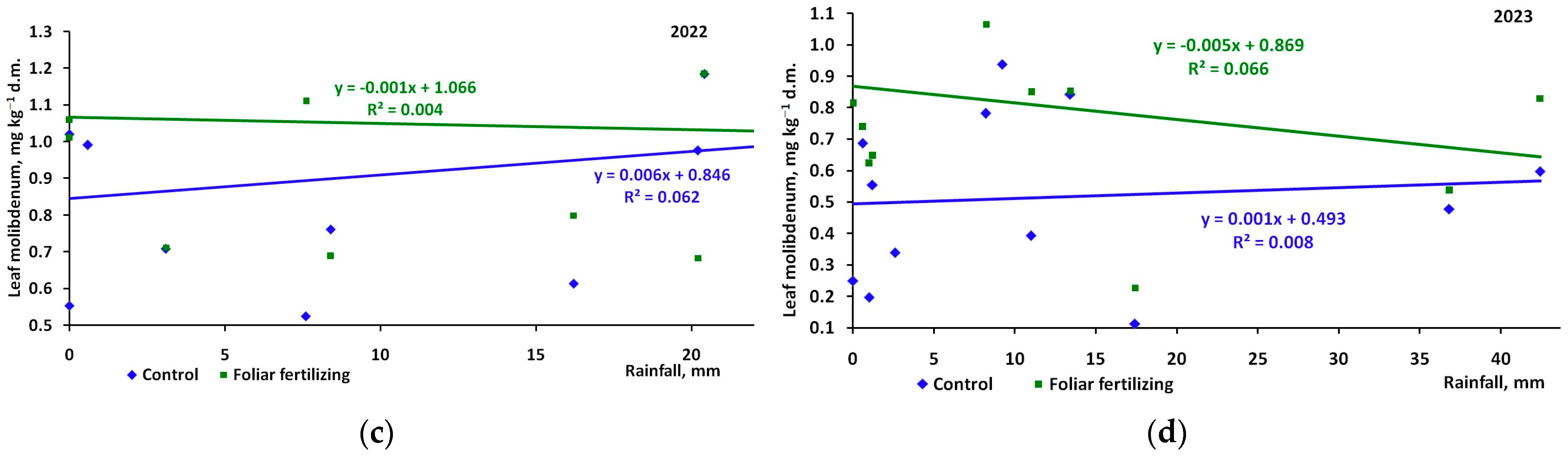 Horticulturae 11 00510 g008b