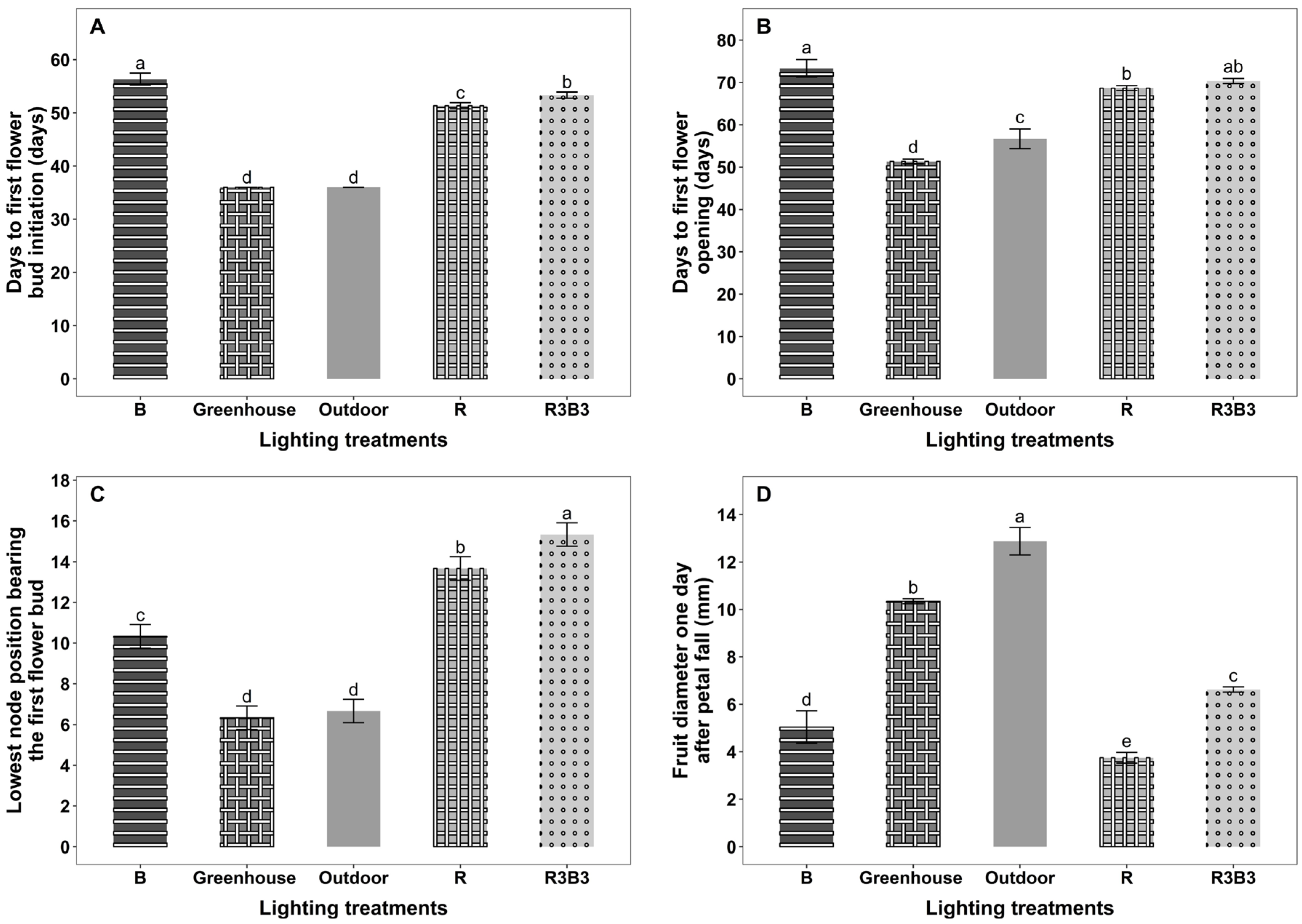 Horticulturae 11 00548 g006