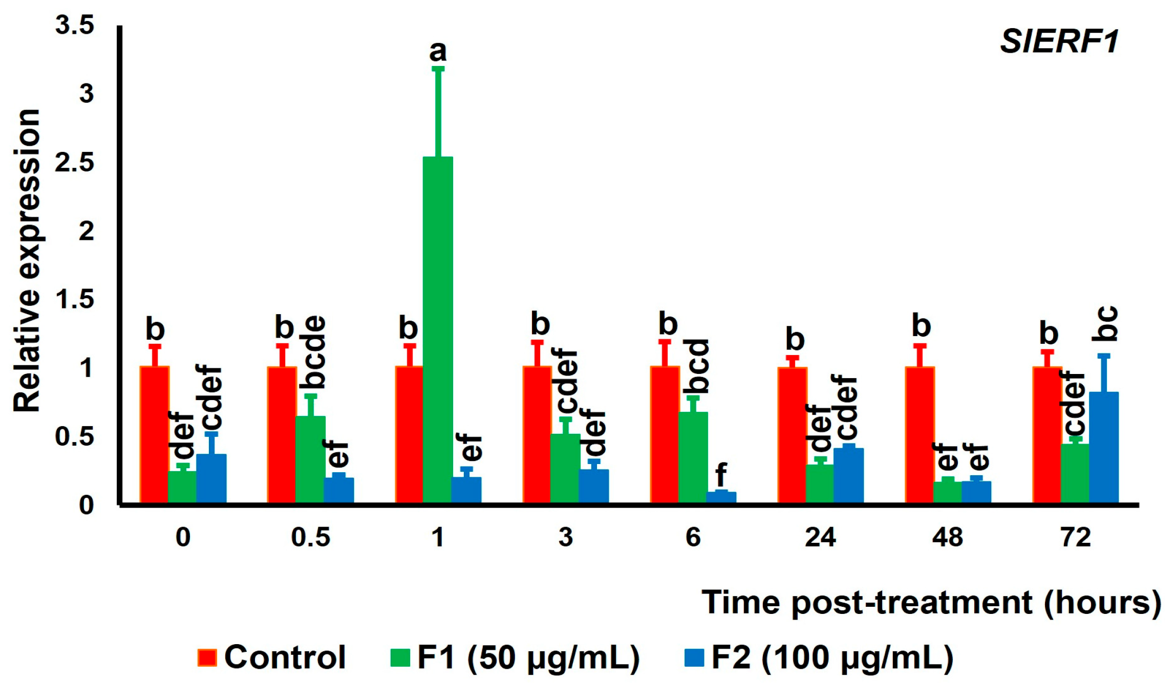 Horticulturae 11 00565 g007a