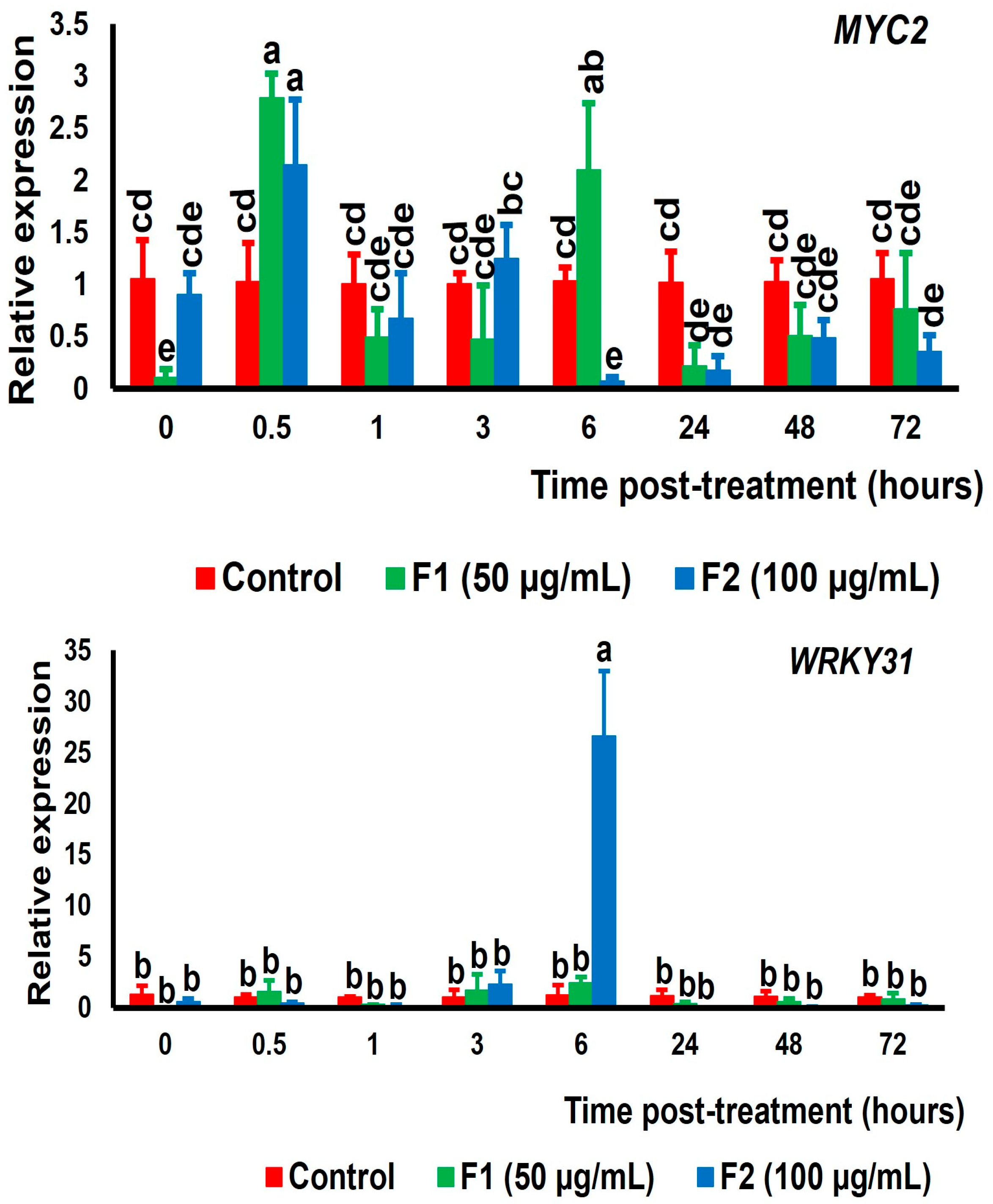 Horticulturae 11 00565 g007b