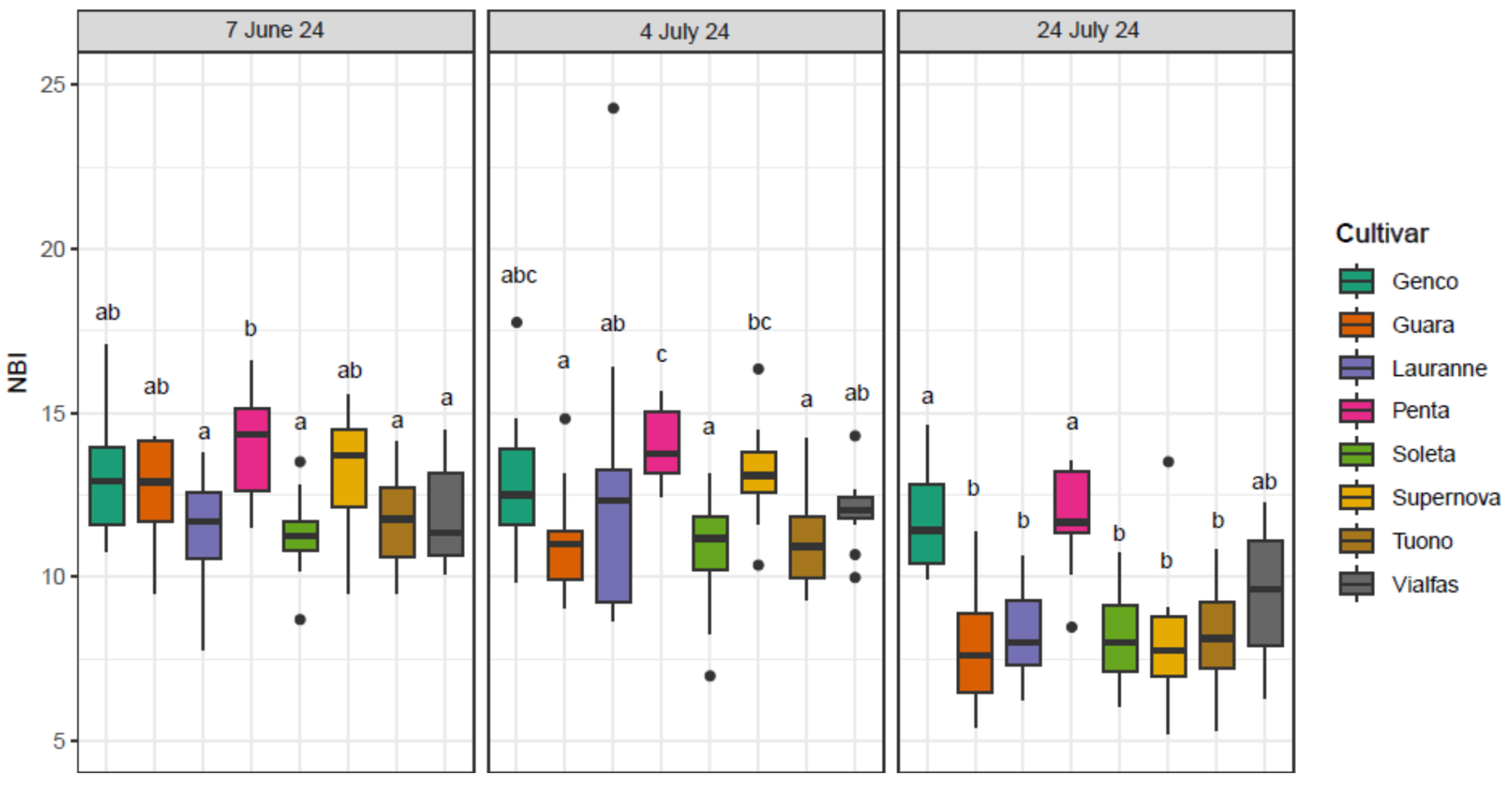 Horticulturae 11 00583 g006