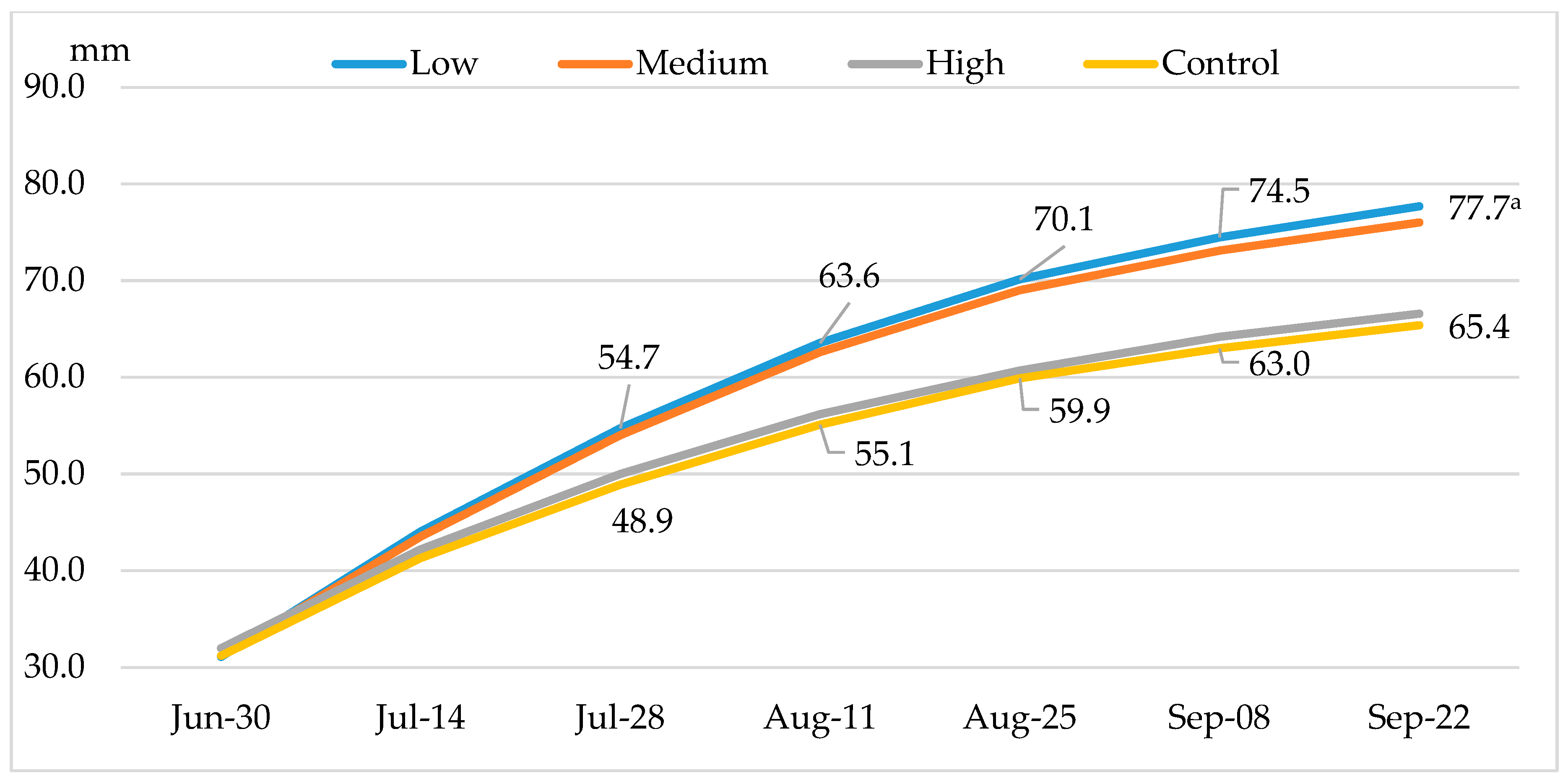 Horticulturae 11 00597 g006