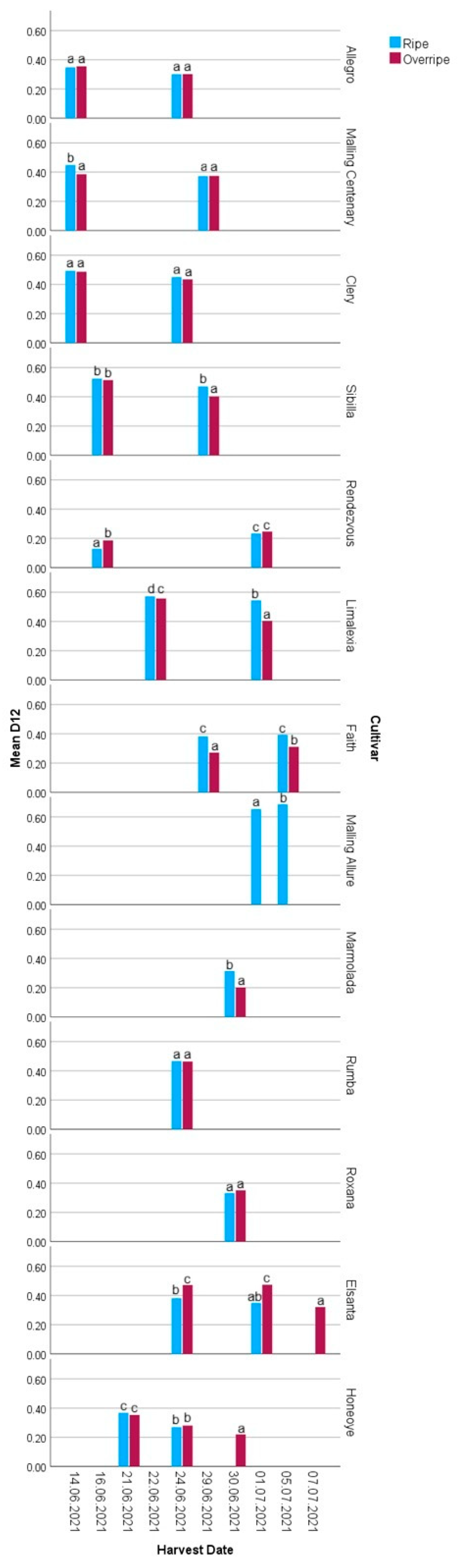 Horticulturae 11 00617 g002