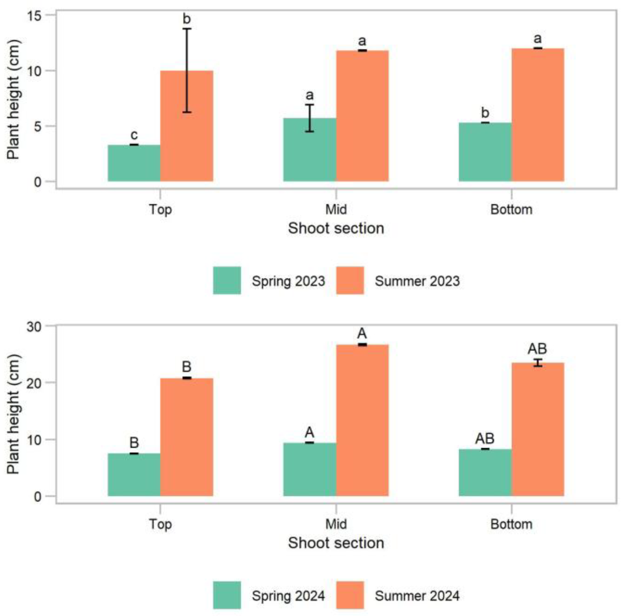 Horticulturae 11 00645 g004