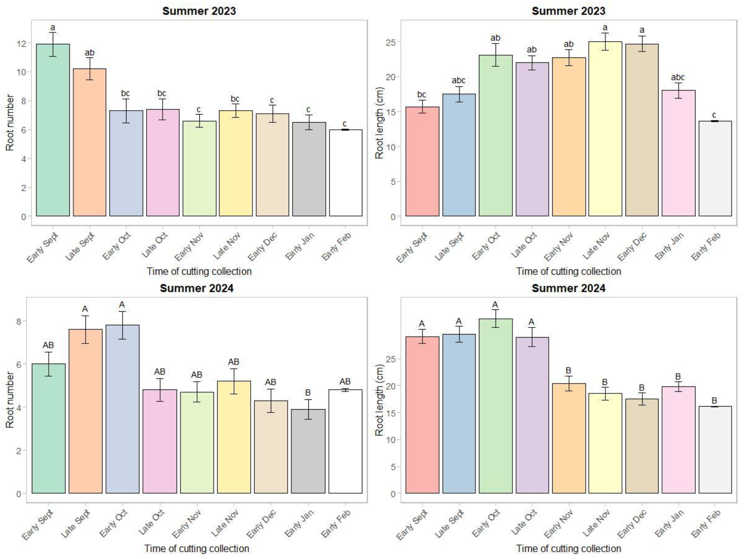Horticulturae 11 00645 g005