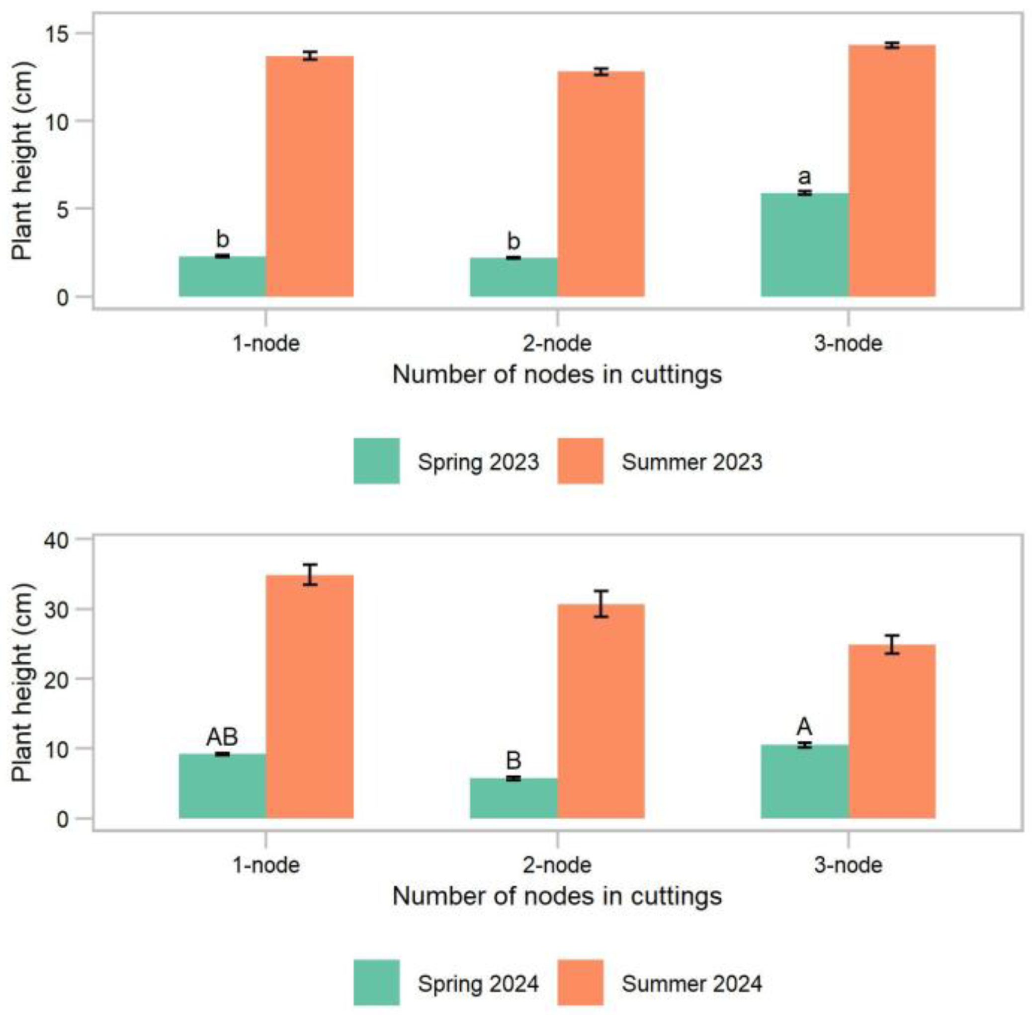 Horticulturae 11 00645 g006
