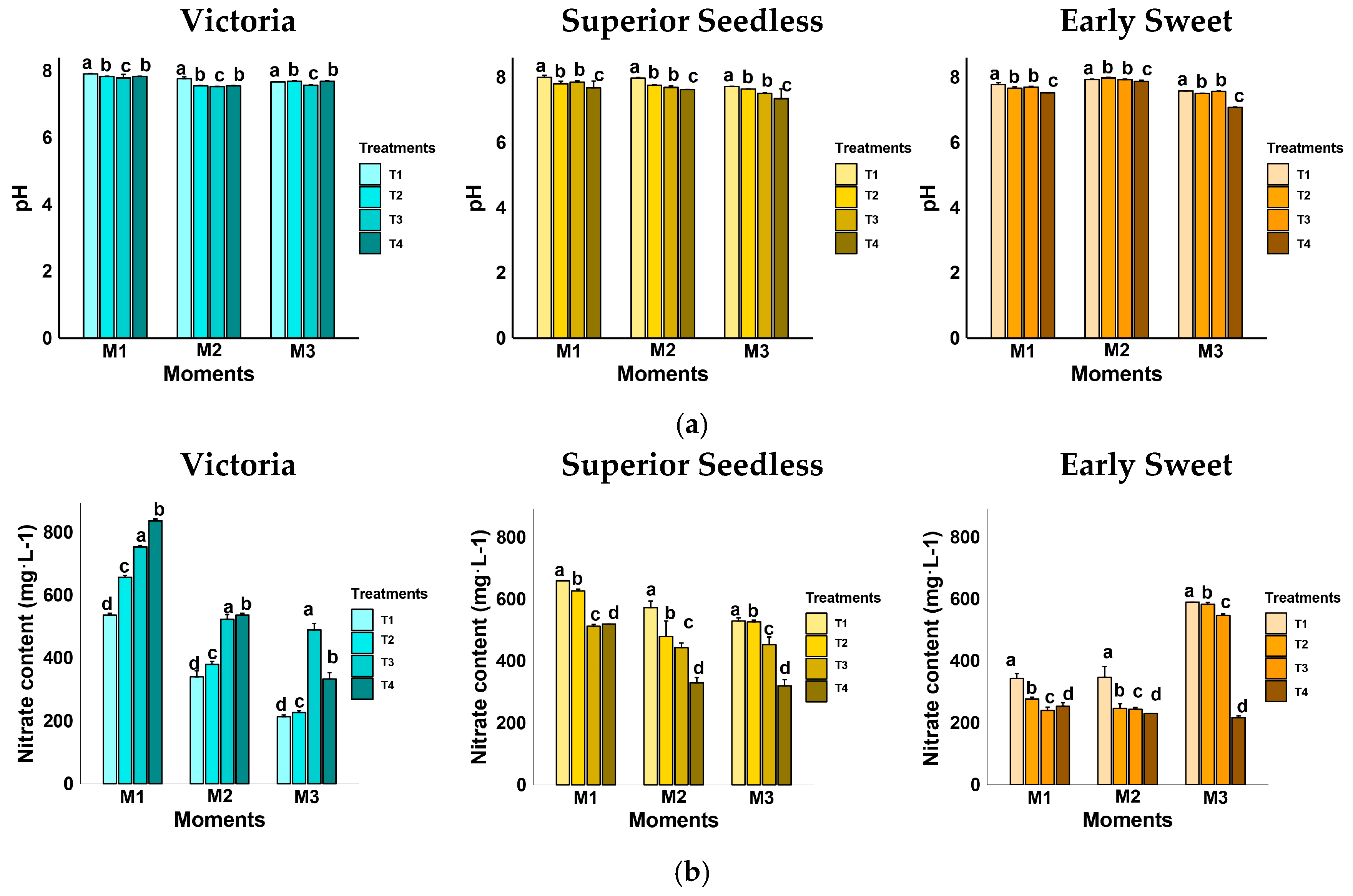Horticulturae 11 00769 g005a
