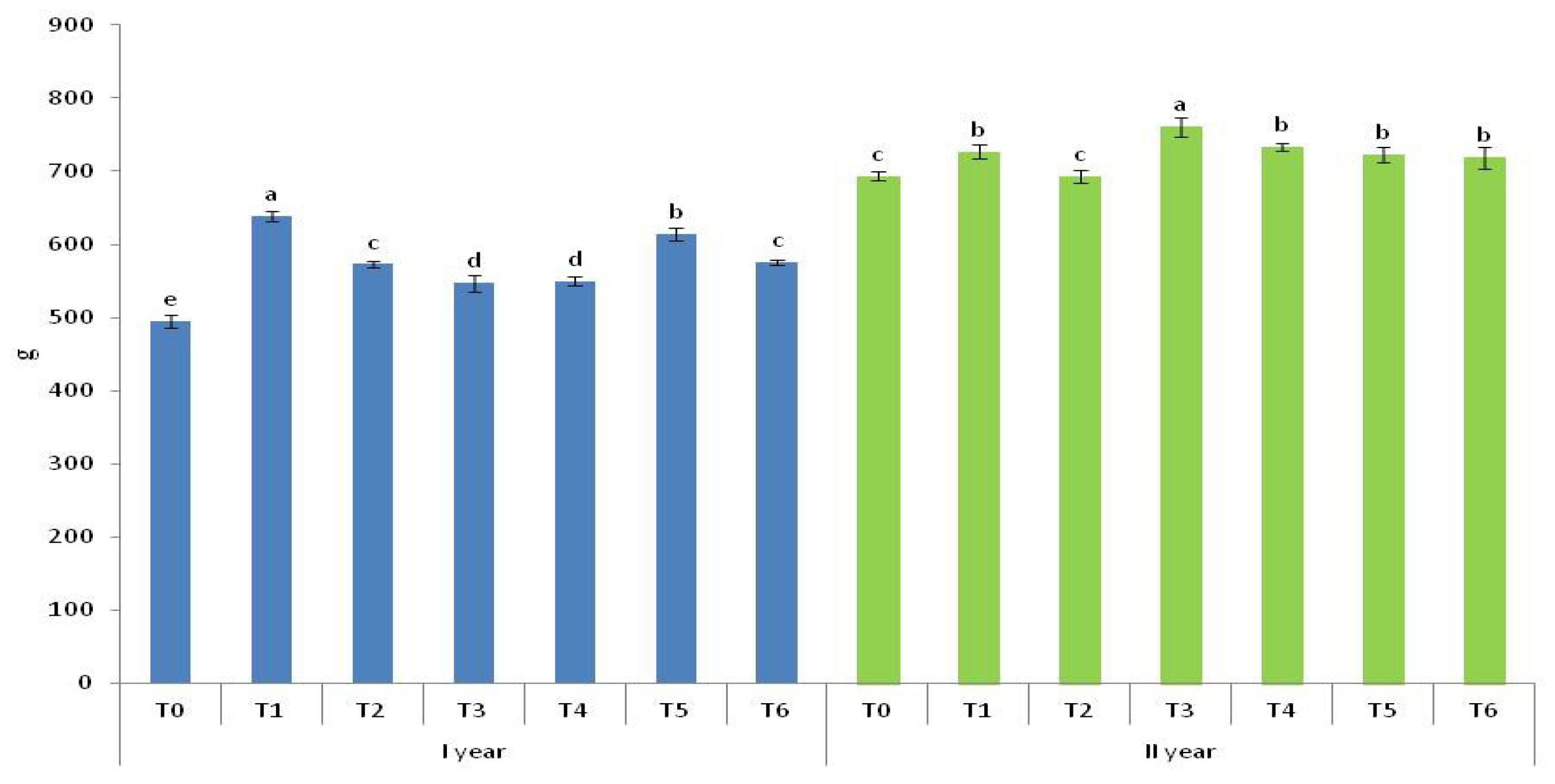 Horticulturae 11 00836 g003