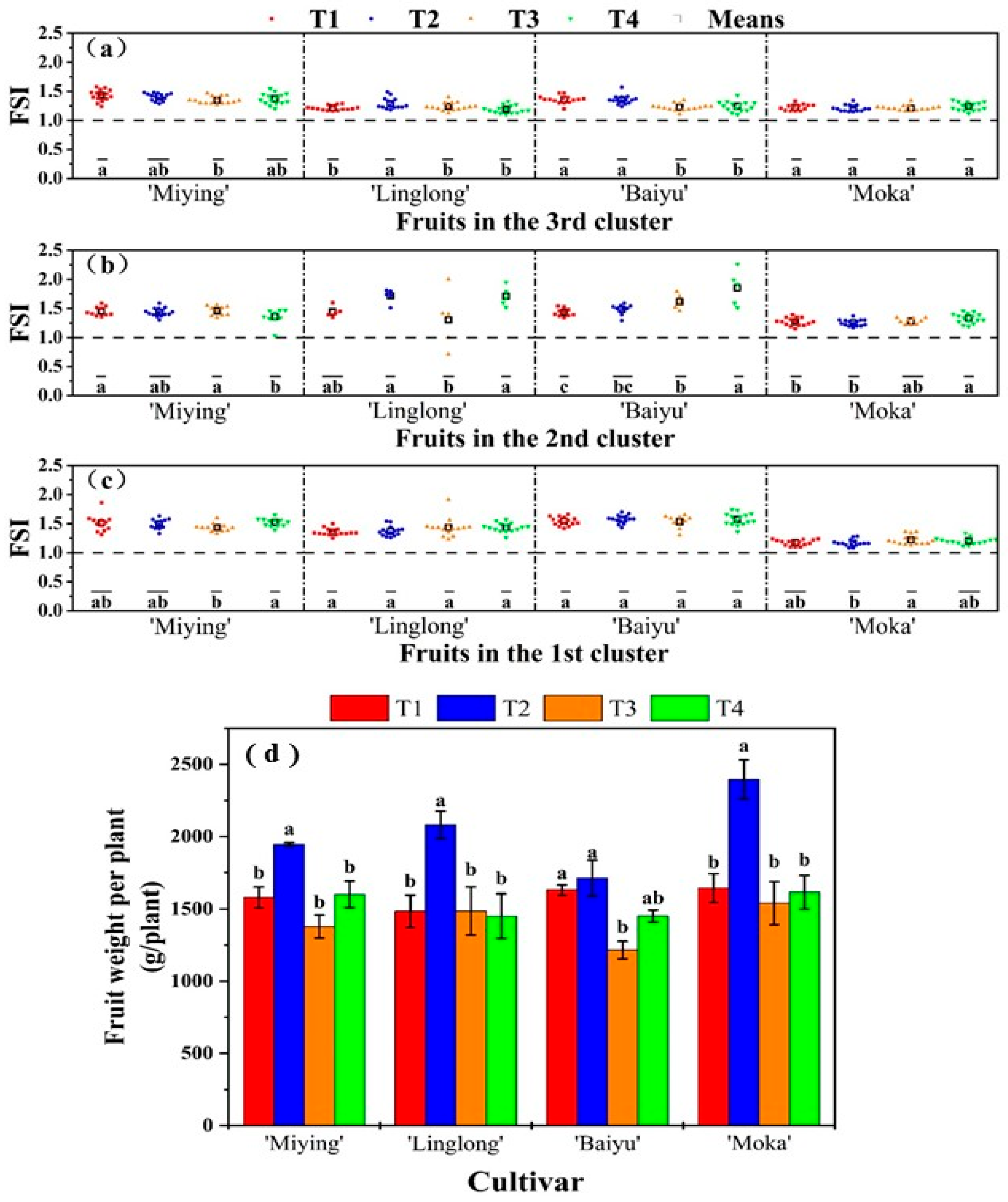 Horticulturae 11 00874 g004