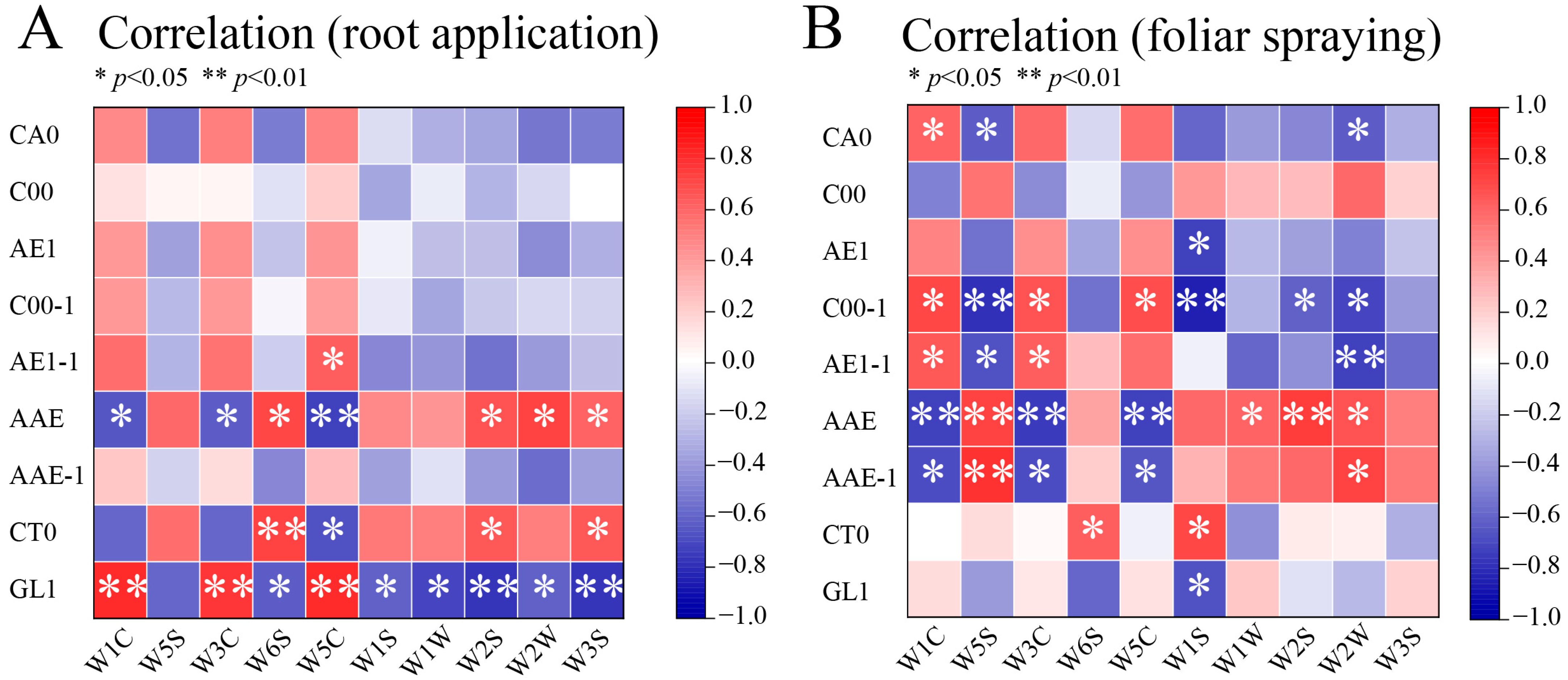 Horticulturae 11 00877 g005