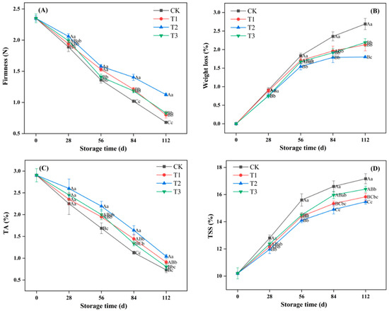 グラム Ozone Treatment Modulates Reactive Oxygen Species Metabolism