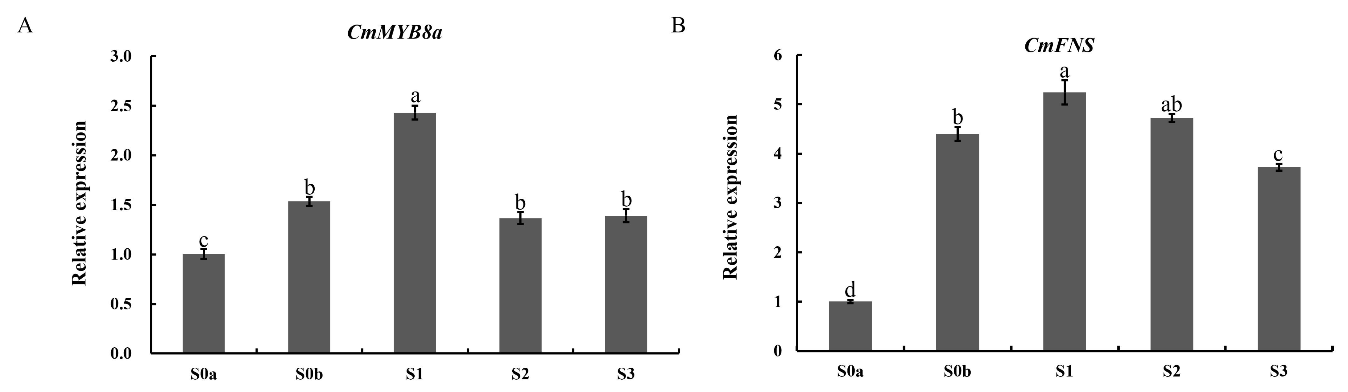 Horticulturae 11 00948 g007