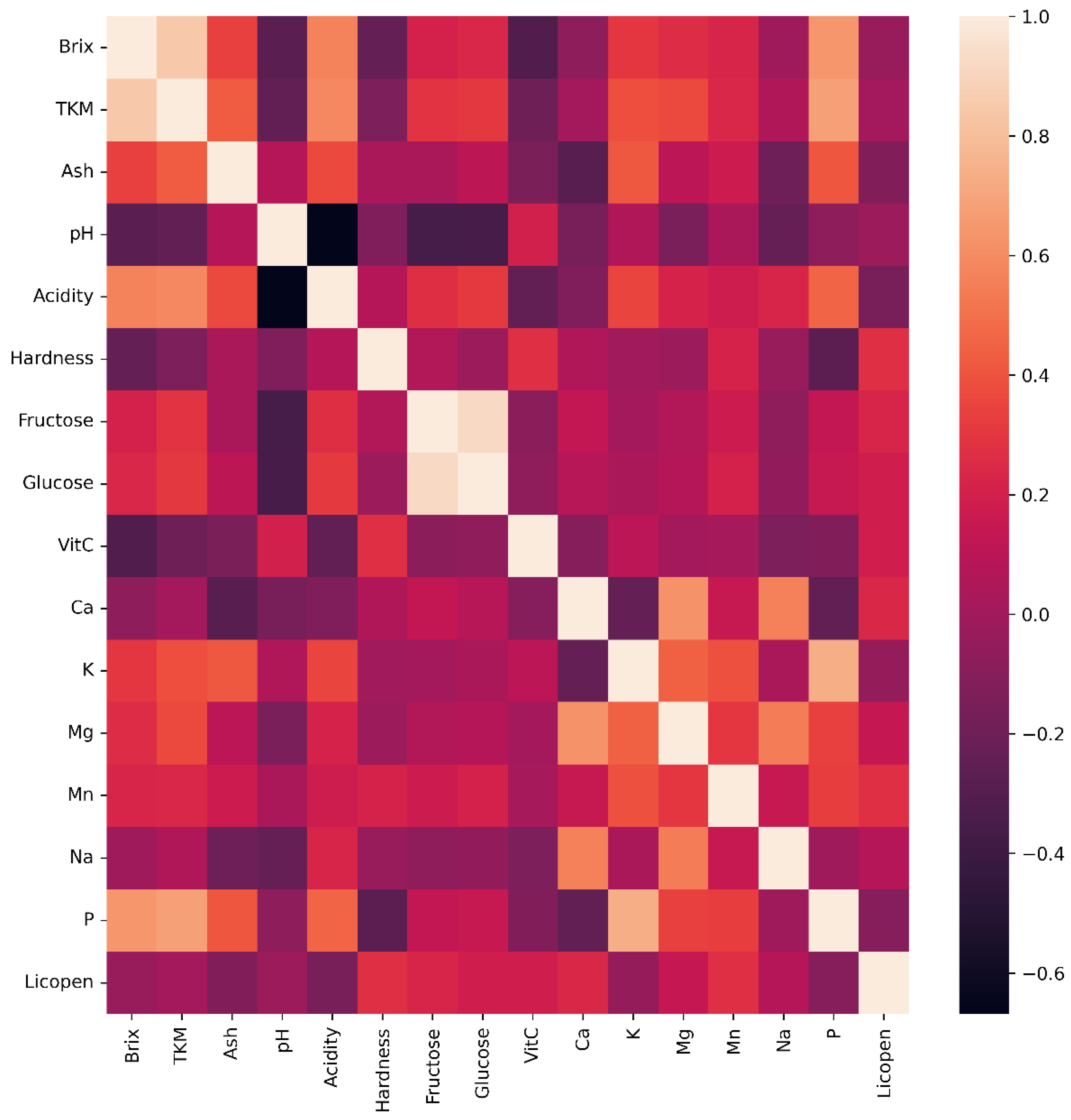 Horticulturae 11 00971 g003