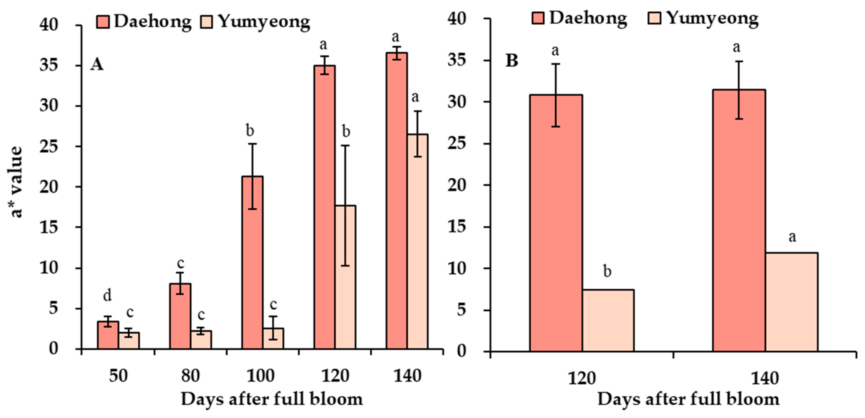 Horticulturae 11 01013 g005 Horticulturae 11 01013 g005