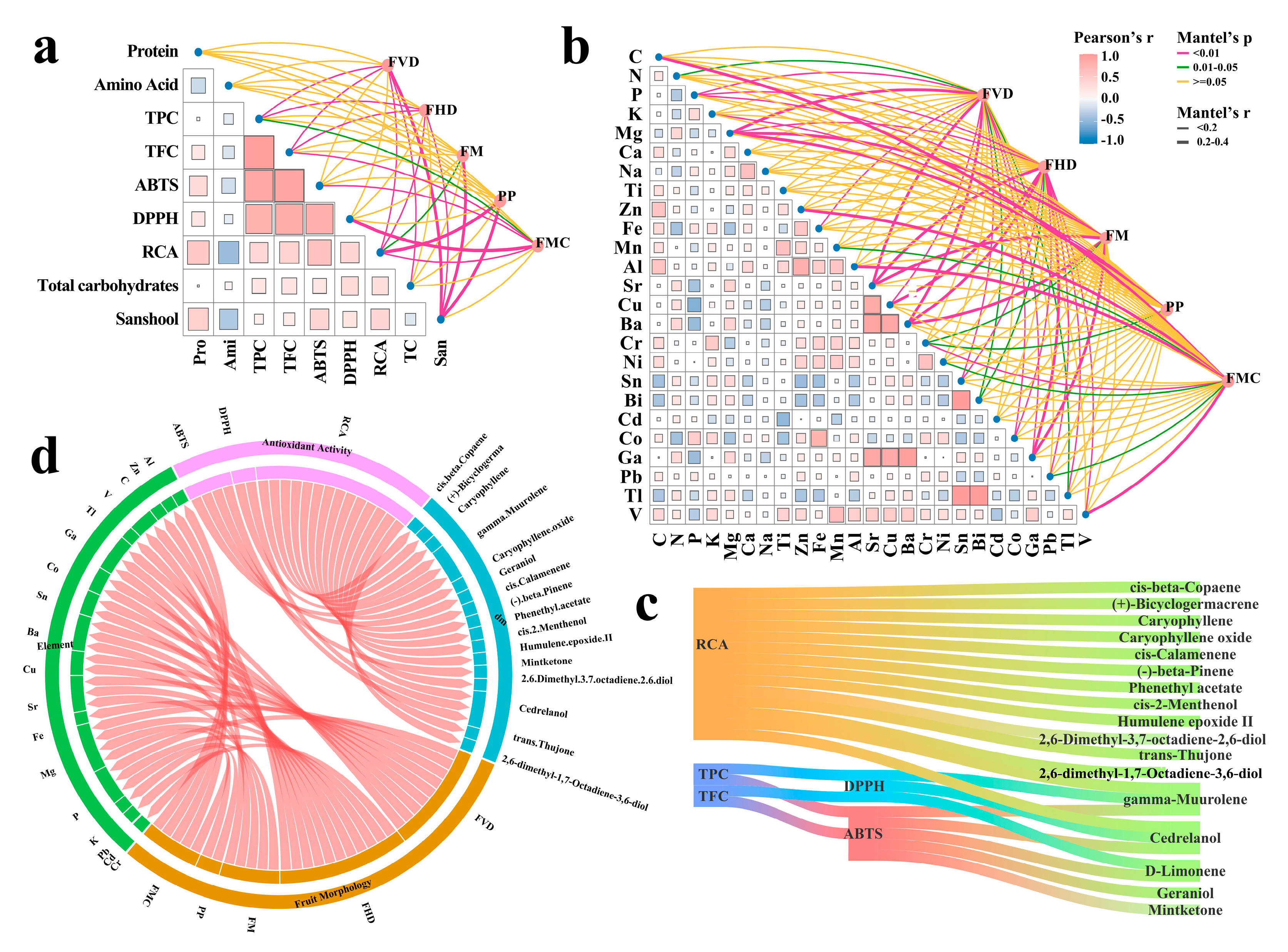 Horticulturae 11 01028 g007