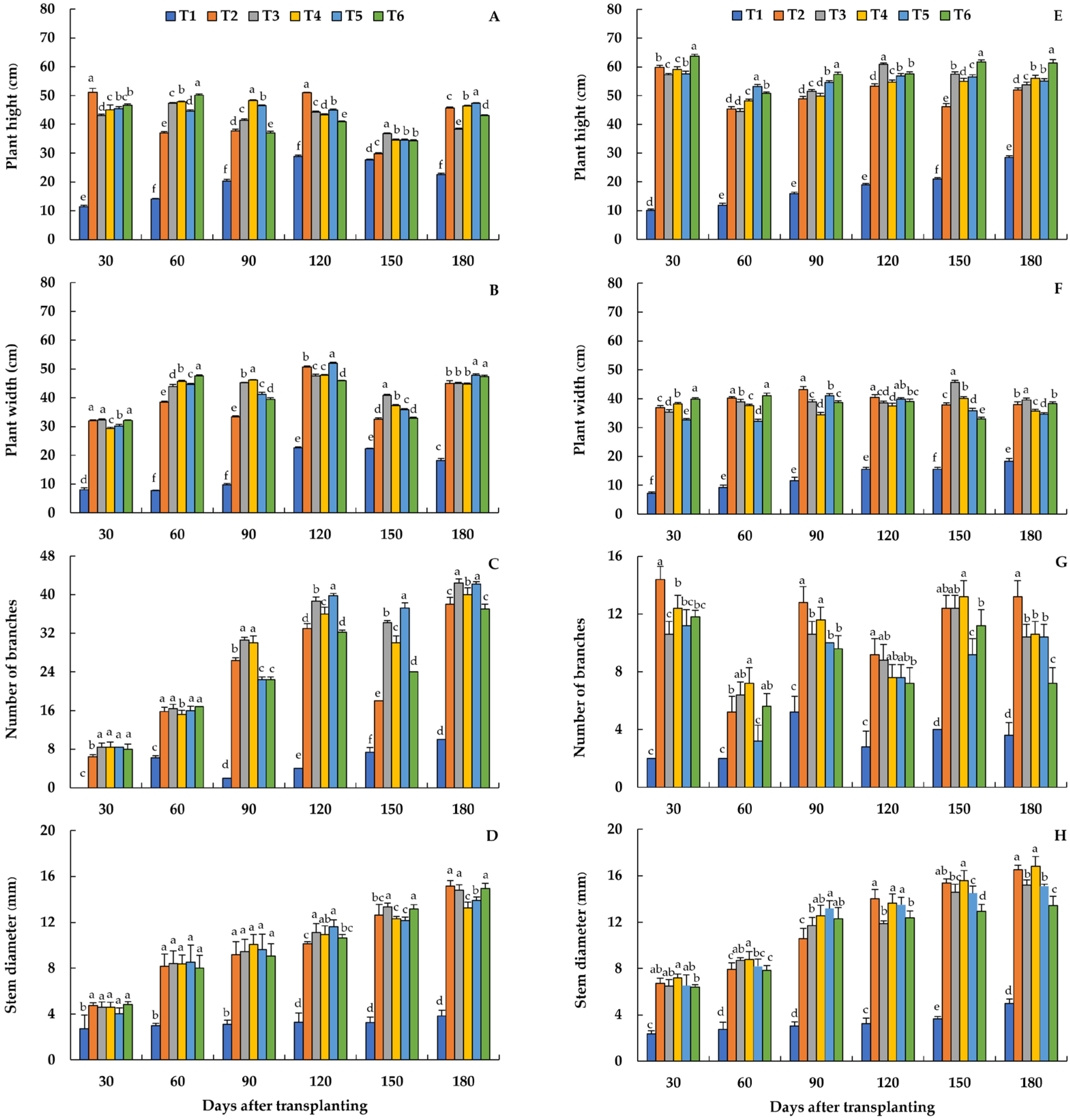 Horticulturae 11 01040 g002 Horticulturae 11 01040 g002