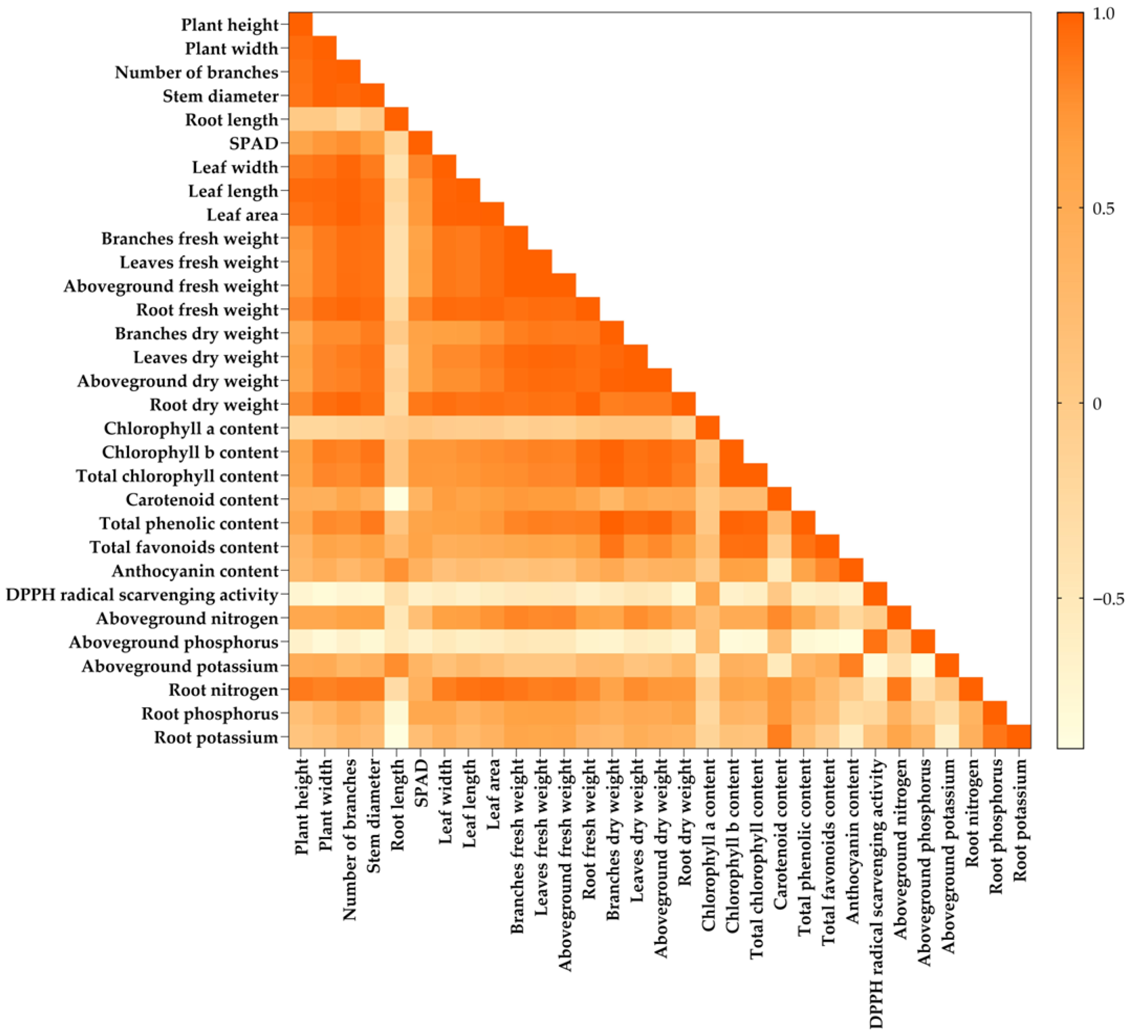 Horticulturae 11 01040 g004 Horticulturae 11 01040 g004