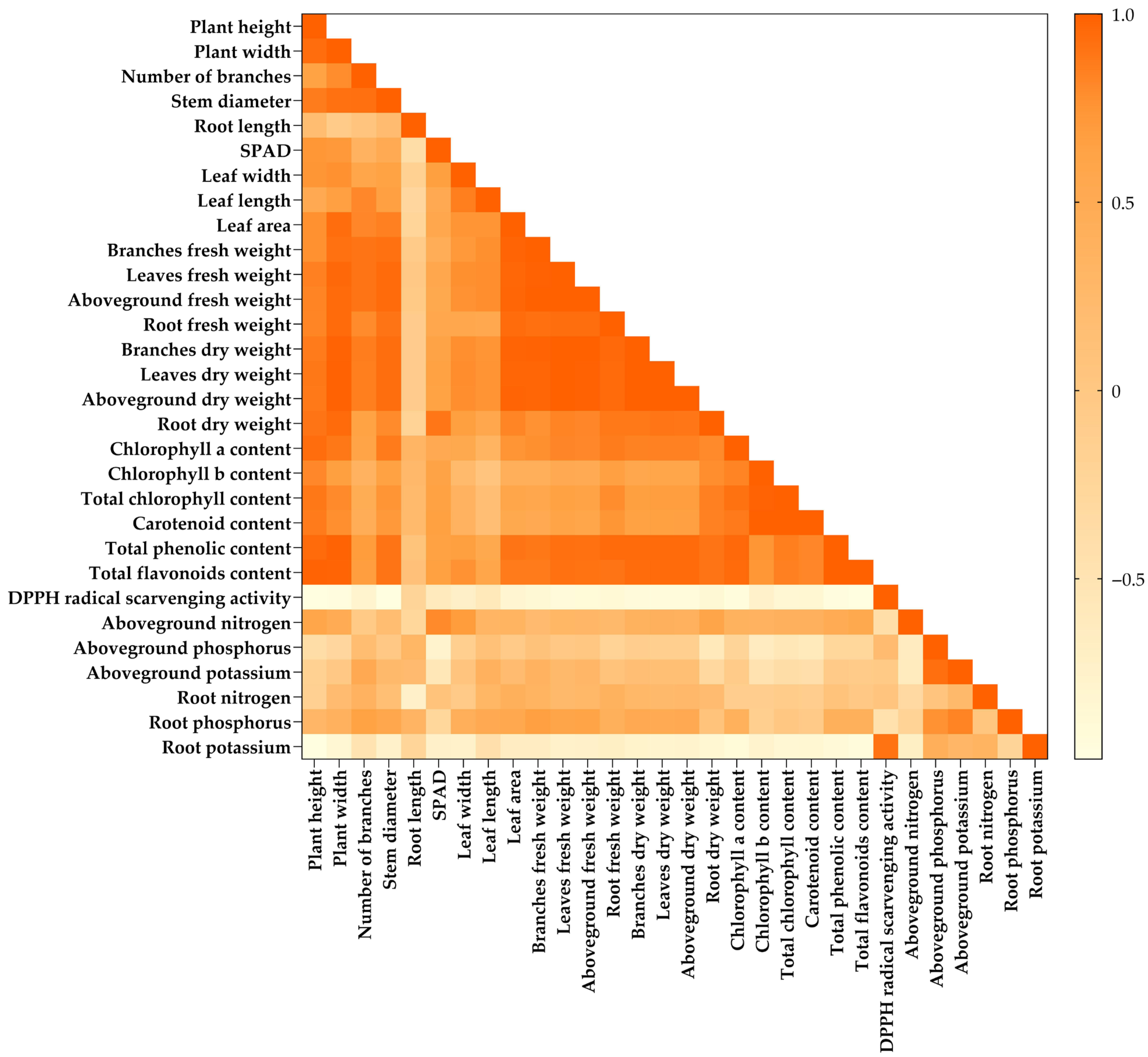 Horticulturae 11 01040 g005 Horticulturae 11 01040 g005