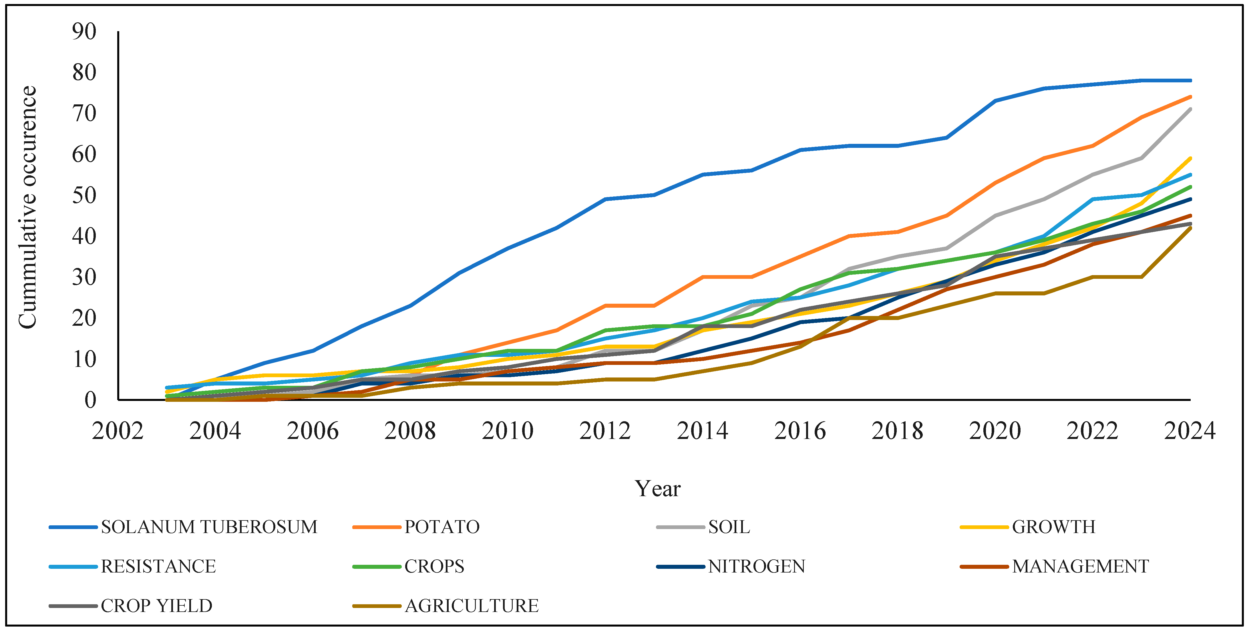 Horticulturae 11 01051 g006