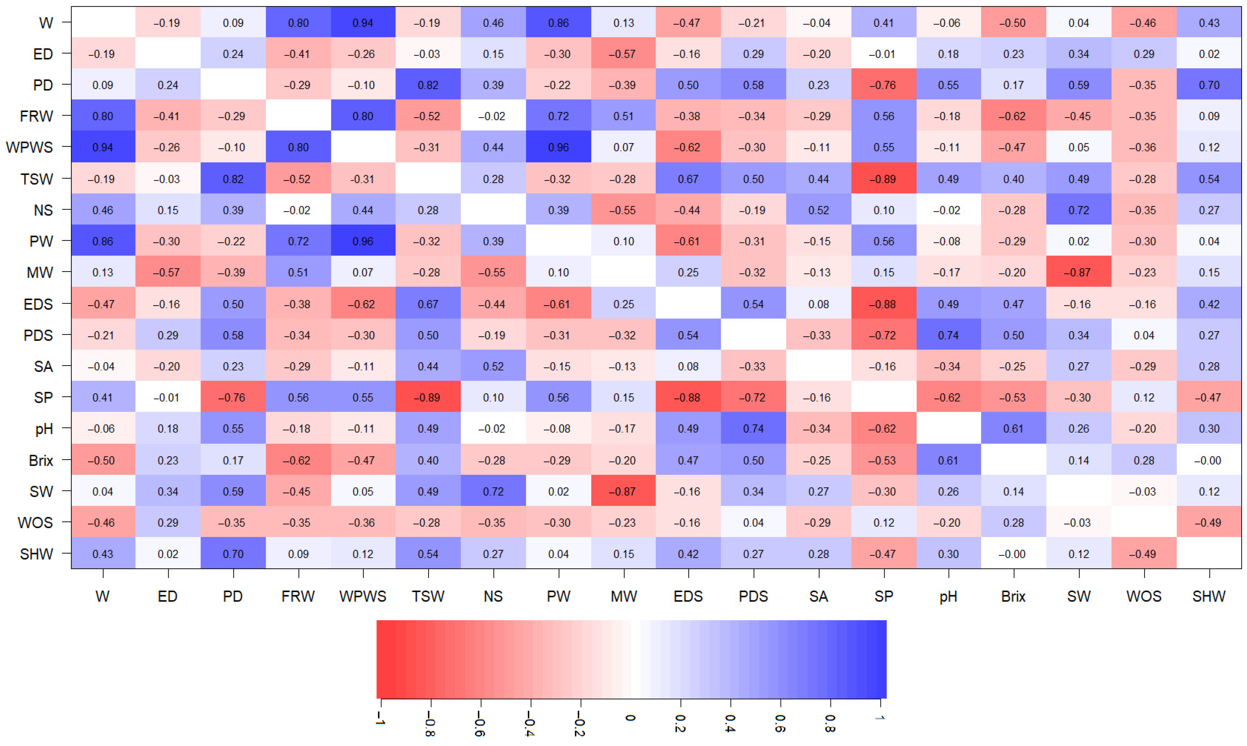 Horticulturae 11 01058 g004