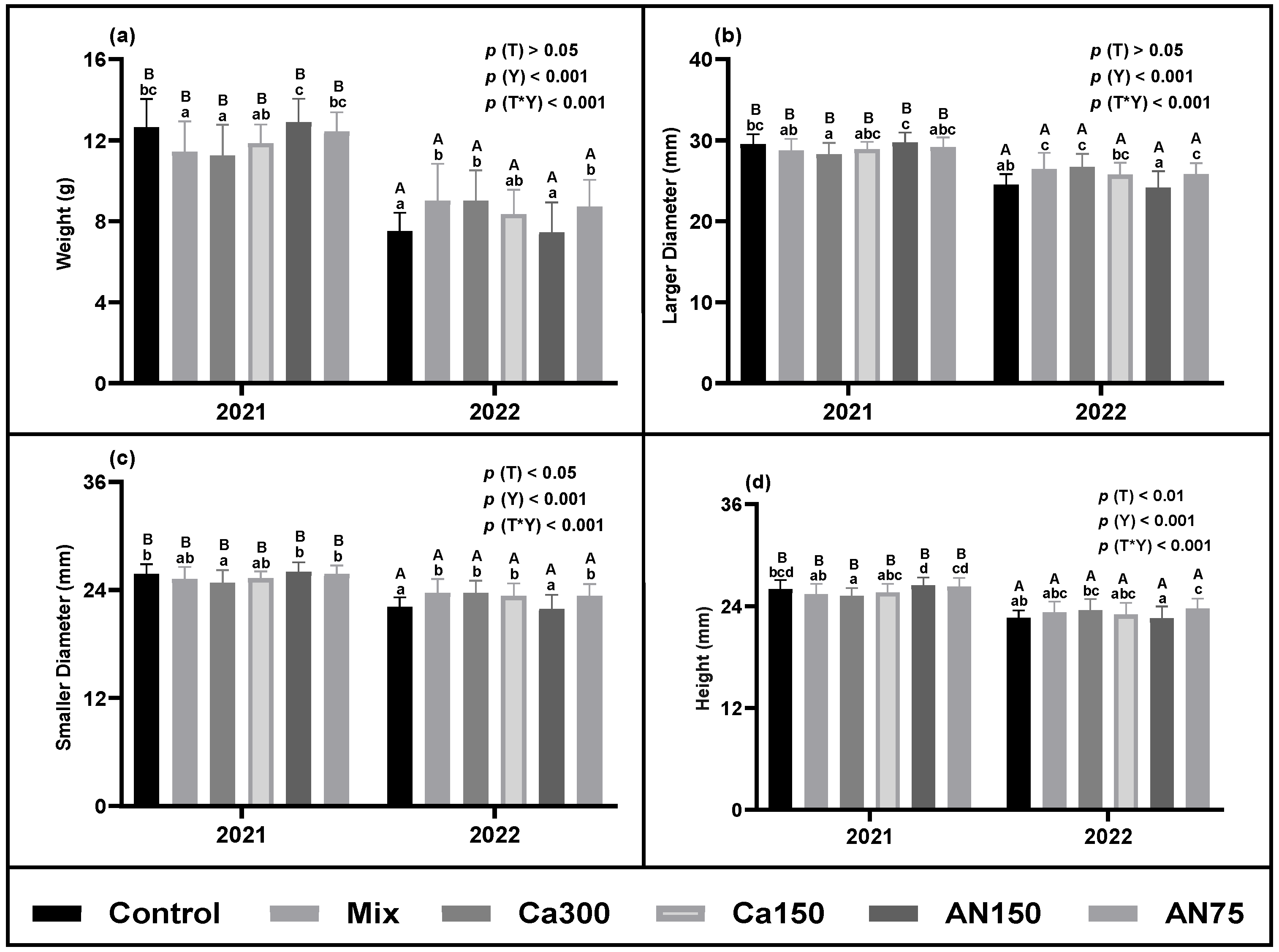Horticulturae 11 01171 g002